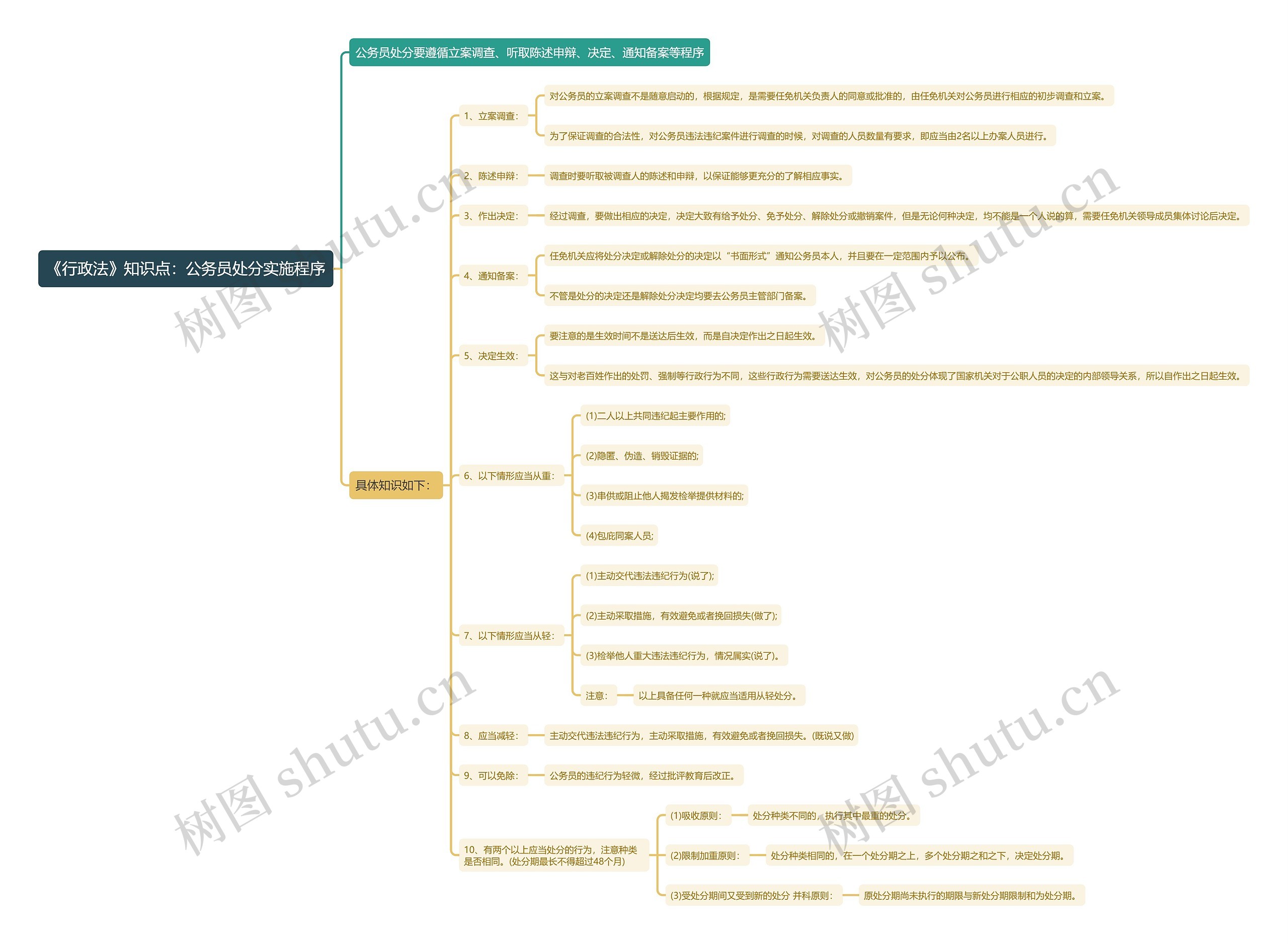 《行政法》知识点：公务员处分实施程序思维导图
