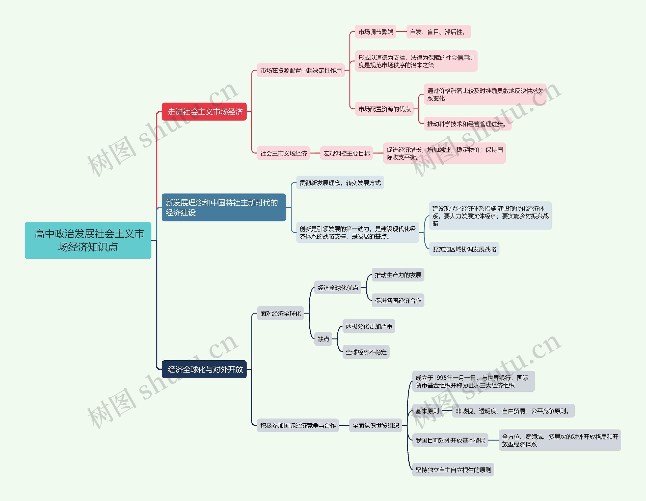  高中政治发展社会主义市场经济知识点思维导图
