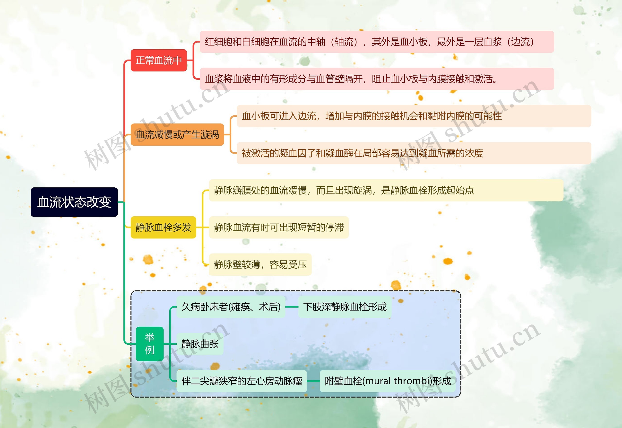 血流状态改变思维导图