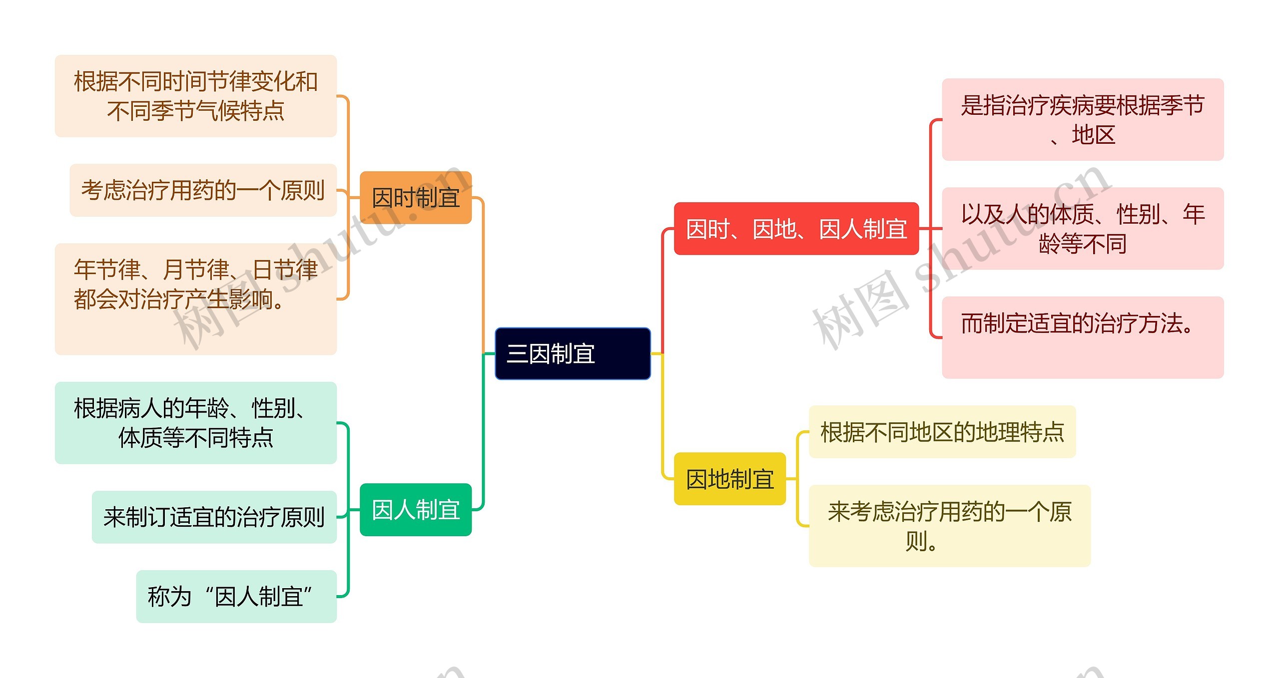 中医知识三因制宜　　思维导图