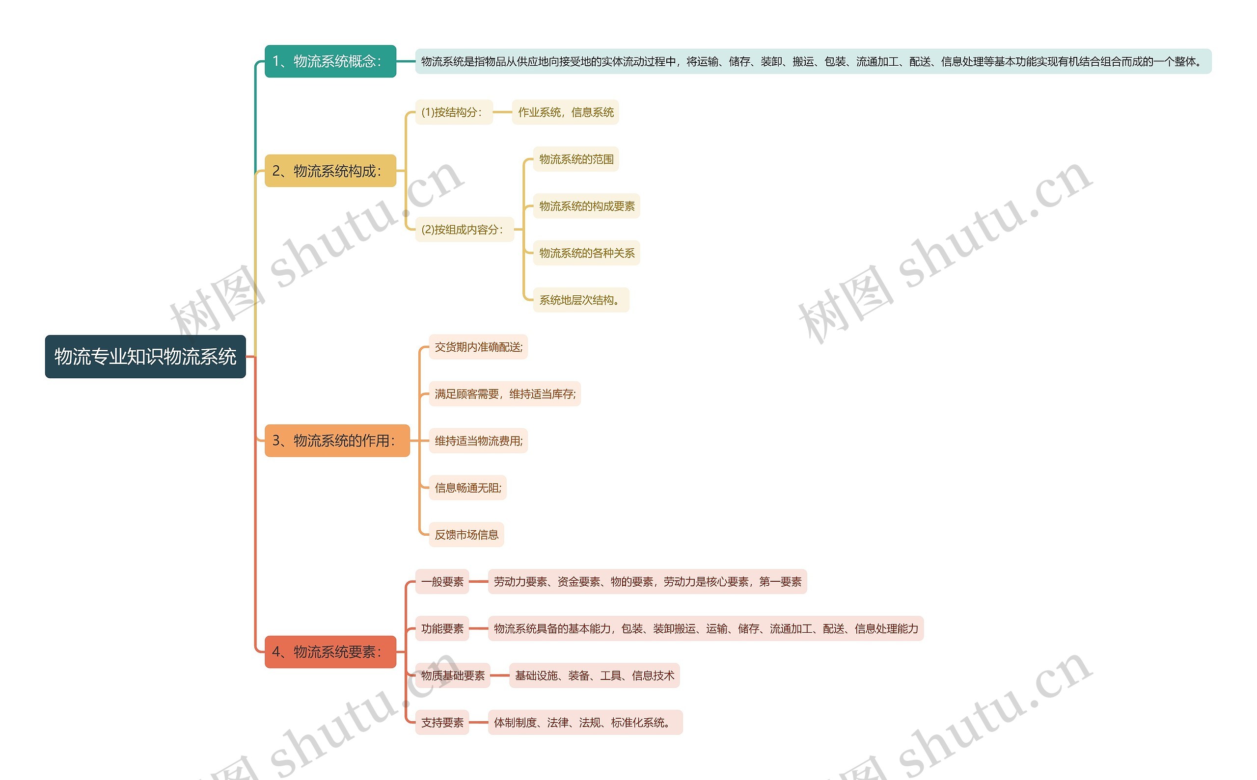 物流专业知识物流系统思维导图