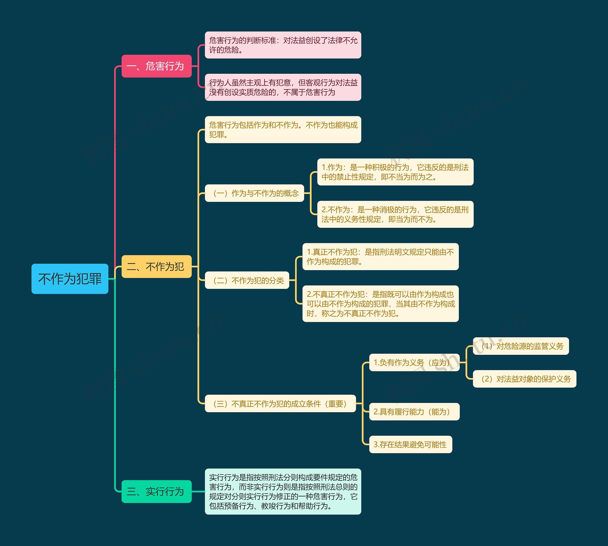 不作为犯罪思维导图