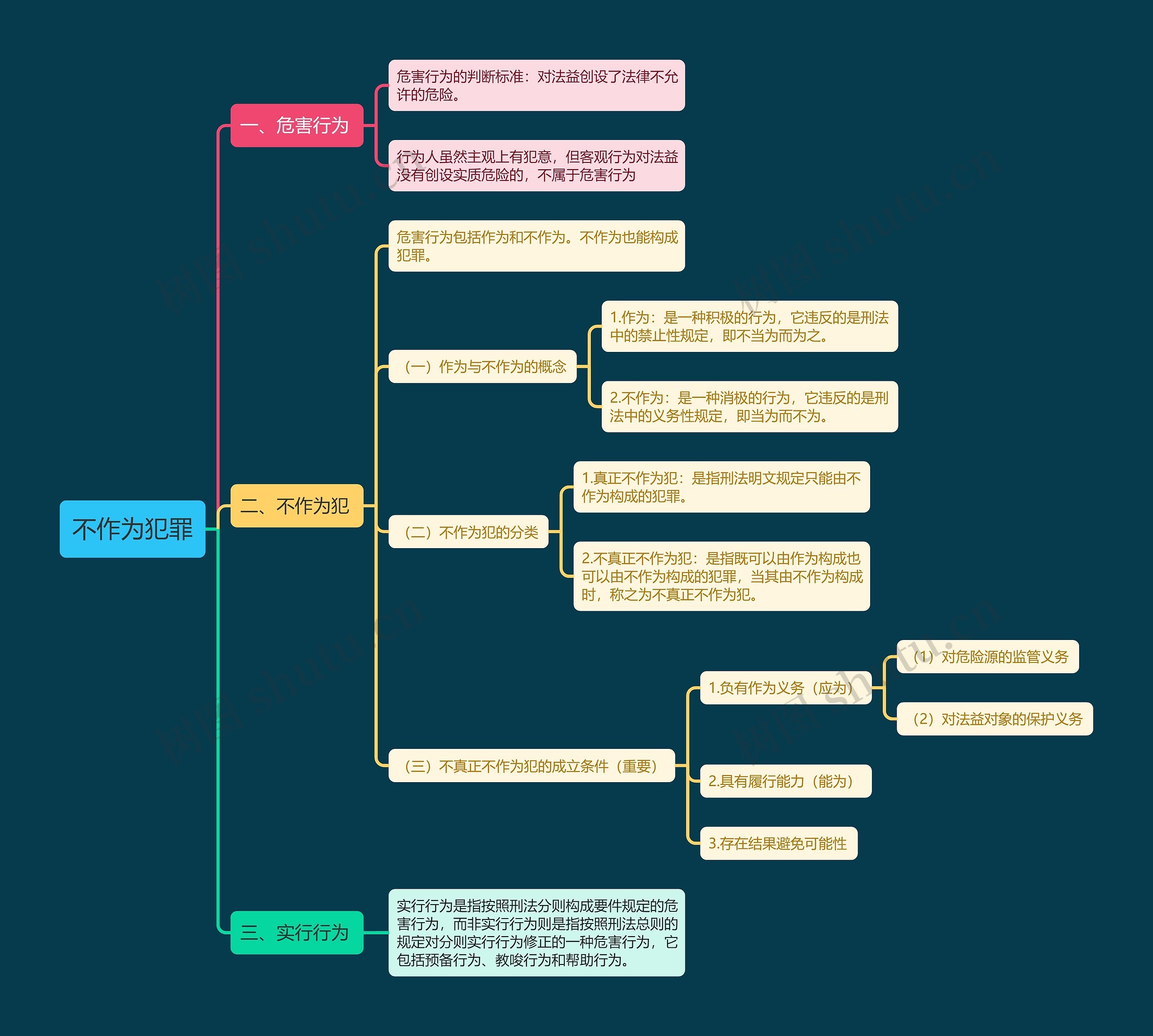不作为犯罪思维导图高清图 不作为犯罪思维导图