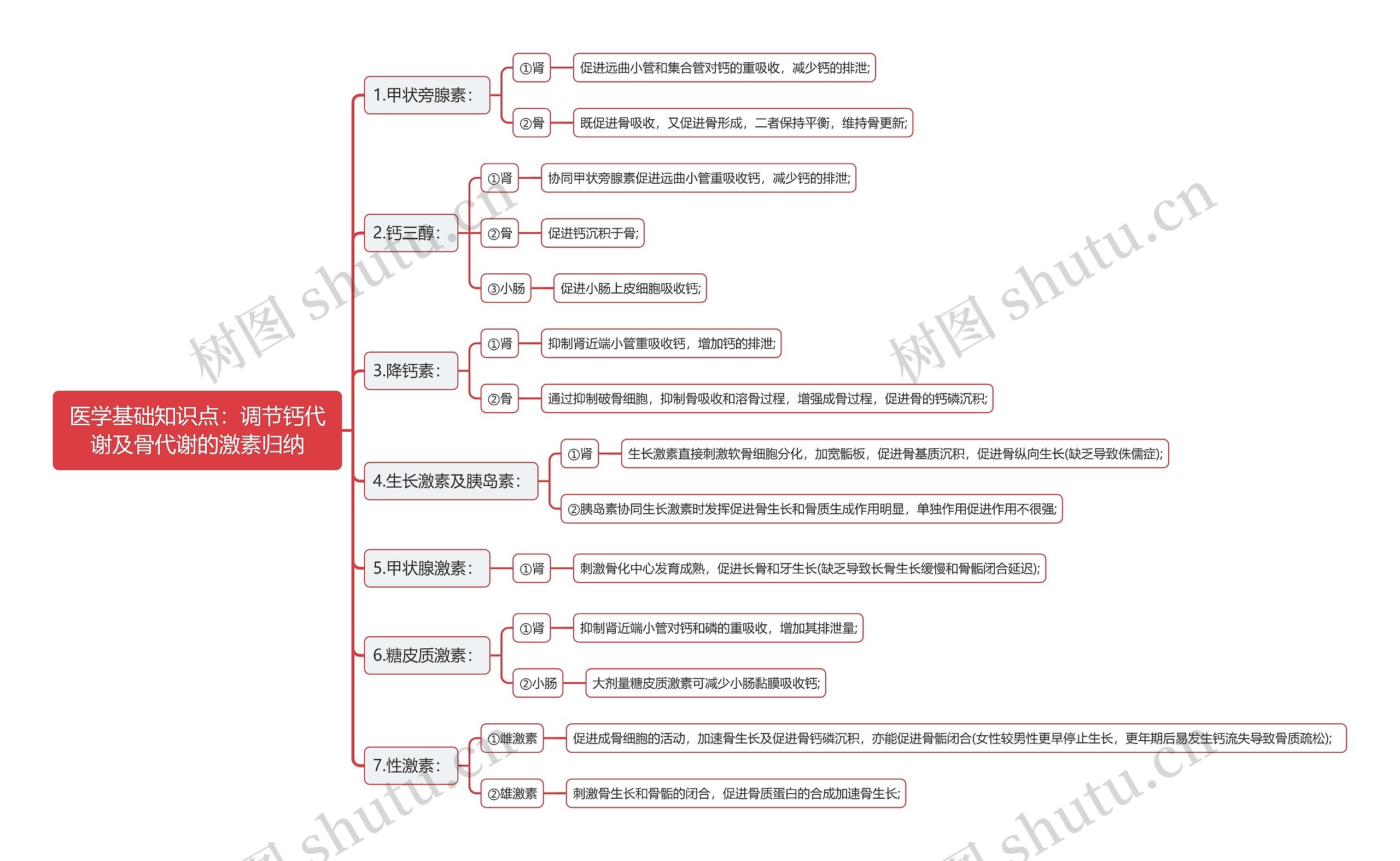 医学基础知识点:调节钙代谢及骨代谢的激素归纳思维导图高清图 医学基础知识点:调节钙代谢及骨代谢的激素归纳思维导图