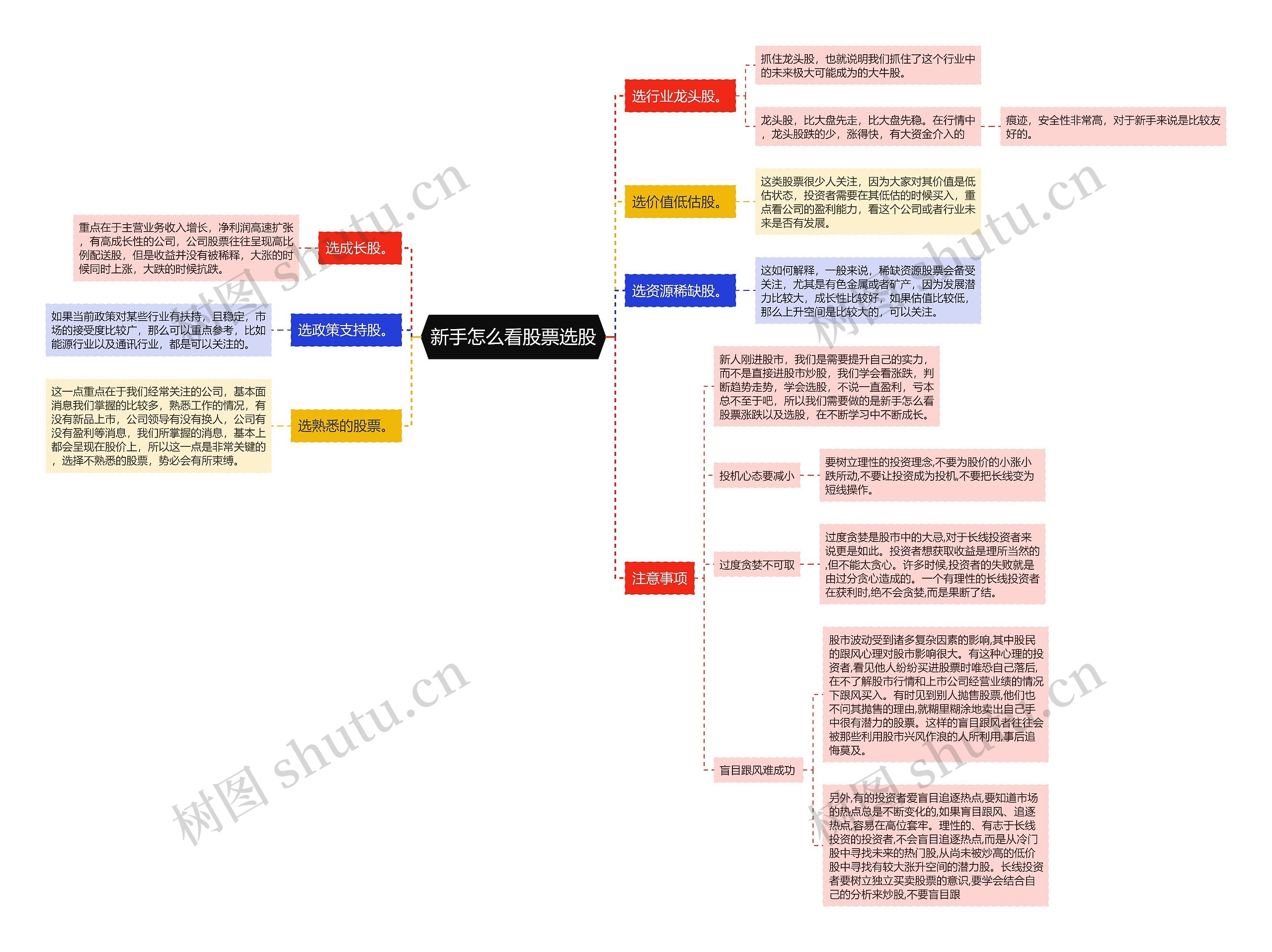 新手怎么看股票选股思维导图