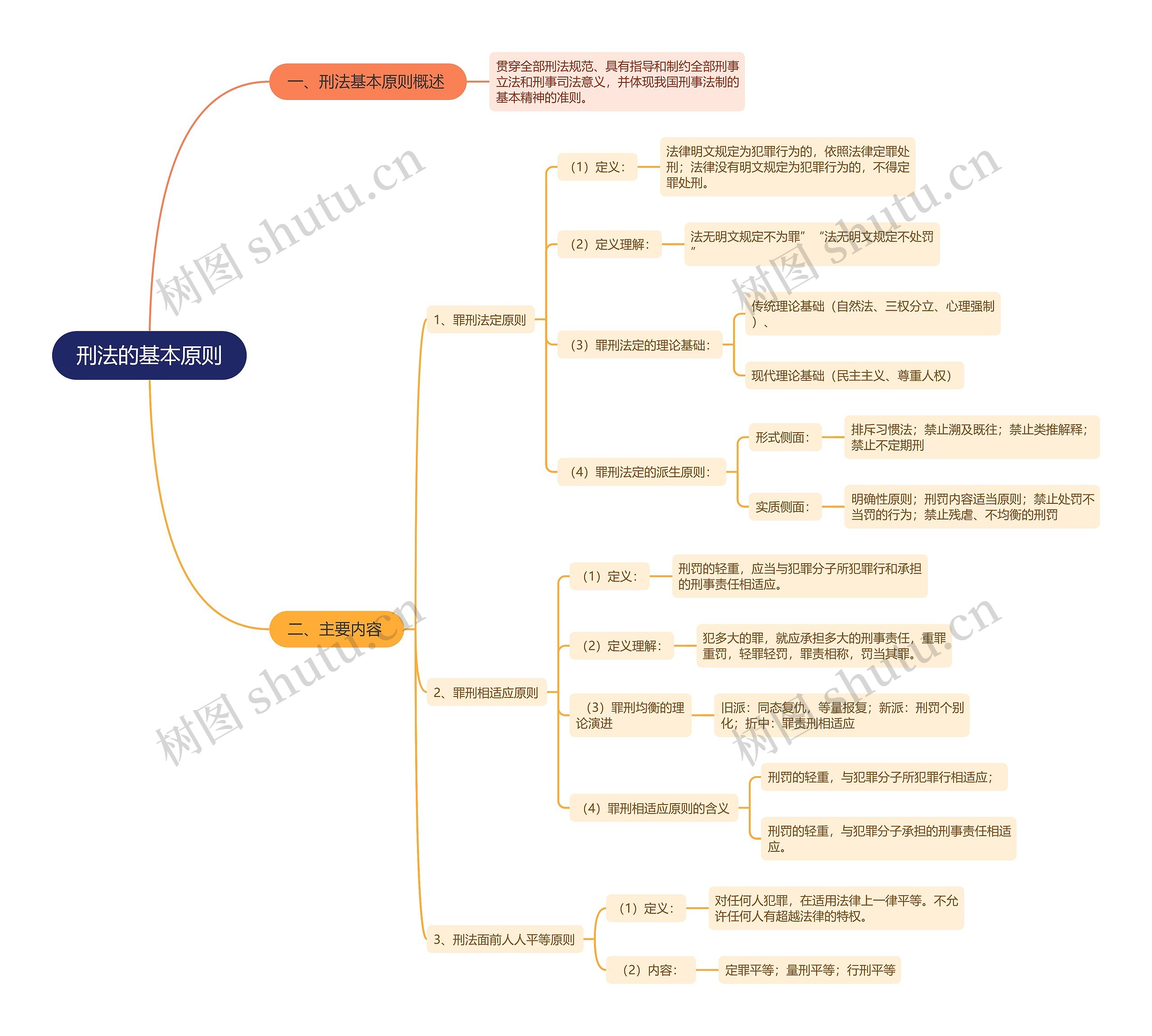 刑法的基本原则思维导图高清图 刑法的基本原则思维导图