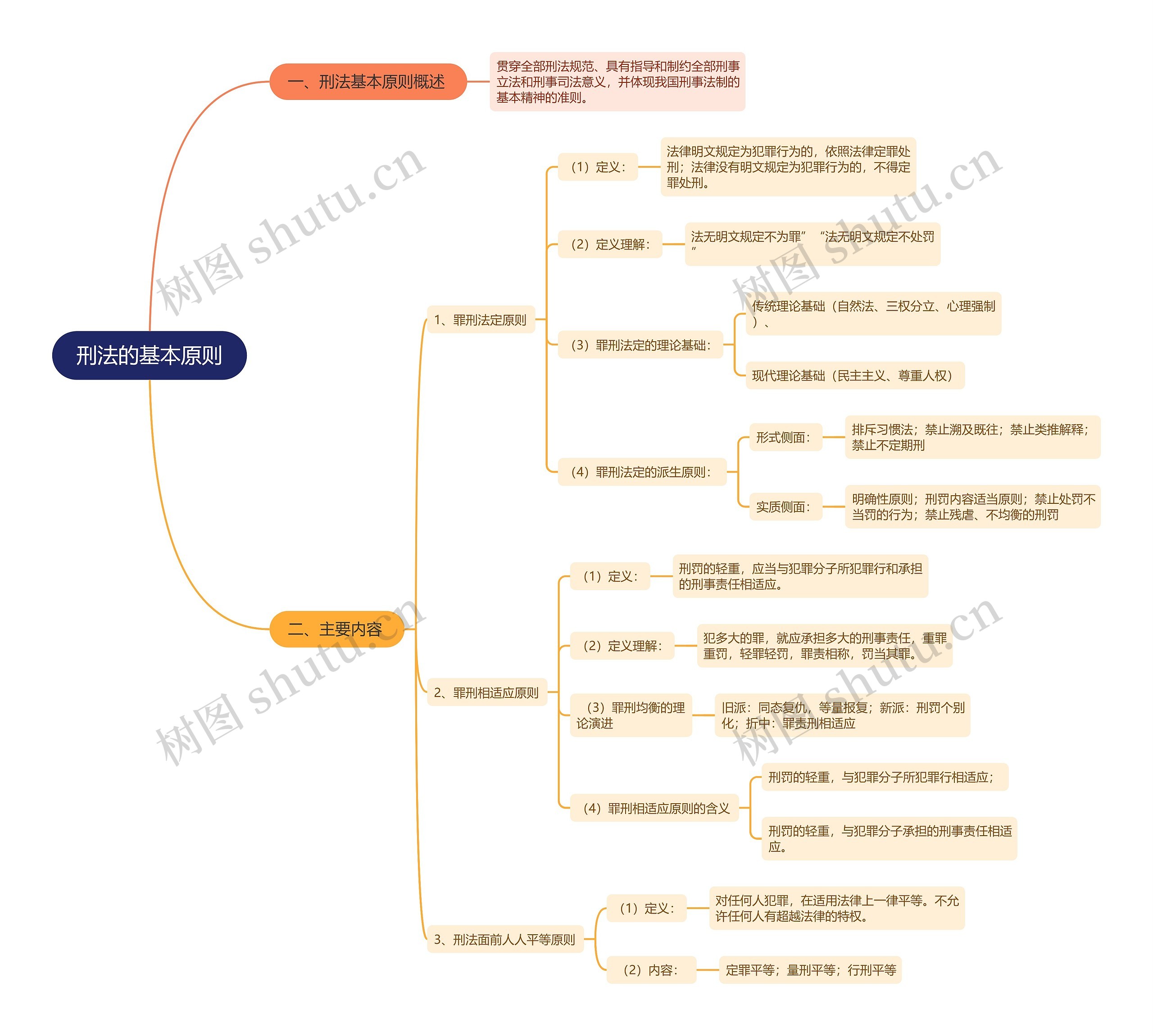 刑法的基本原则思维导图
