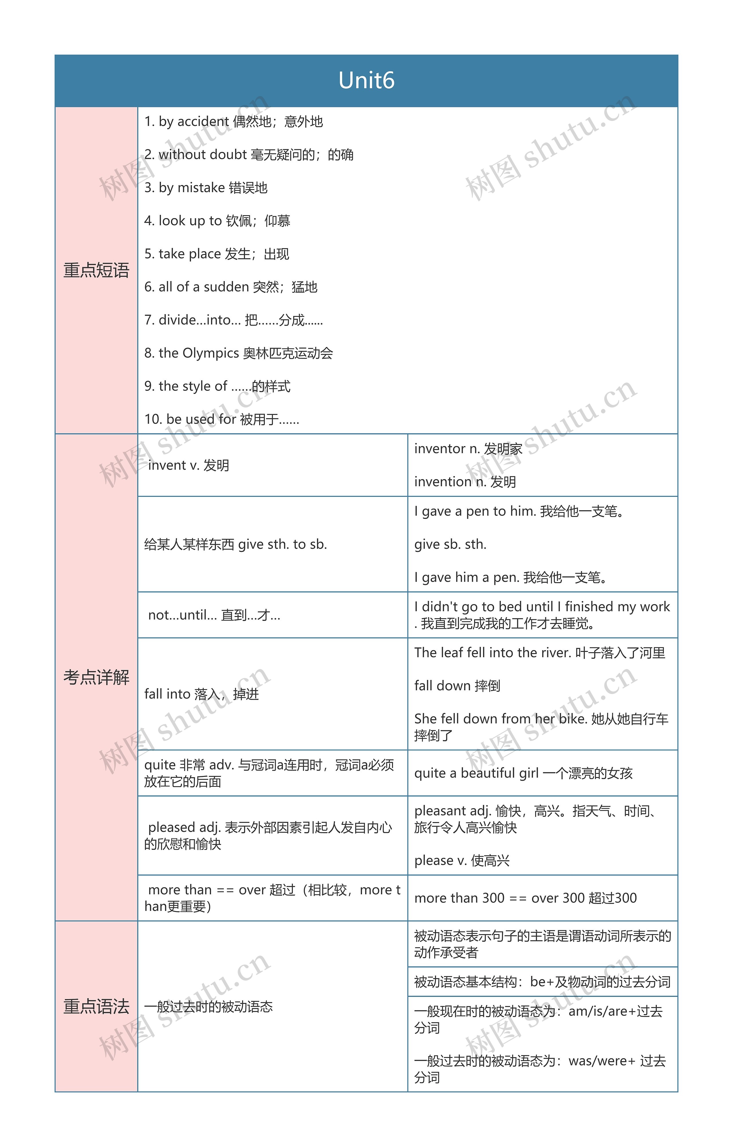 人教版英语九年级上册Unit6思维导图