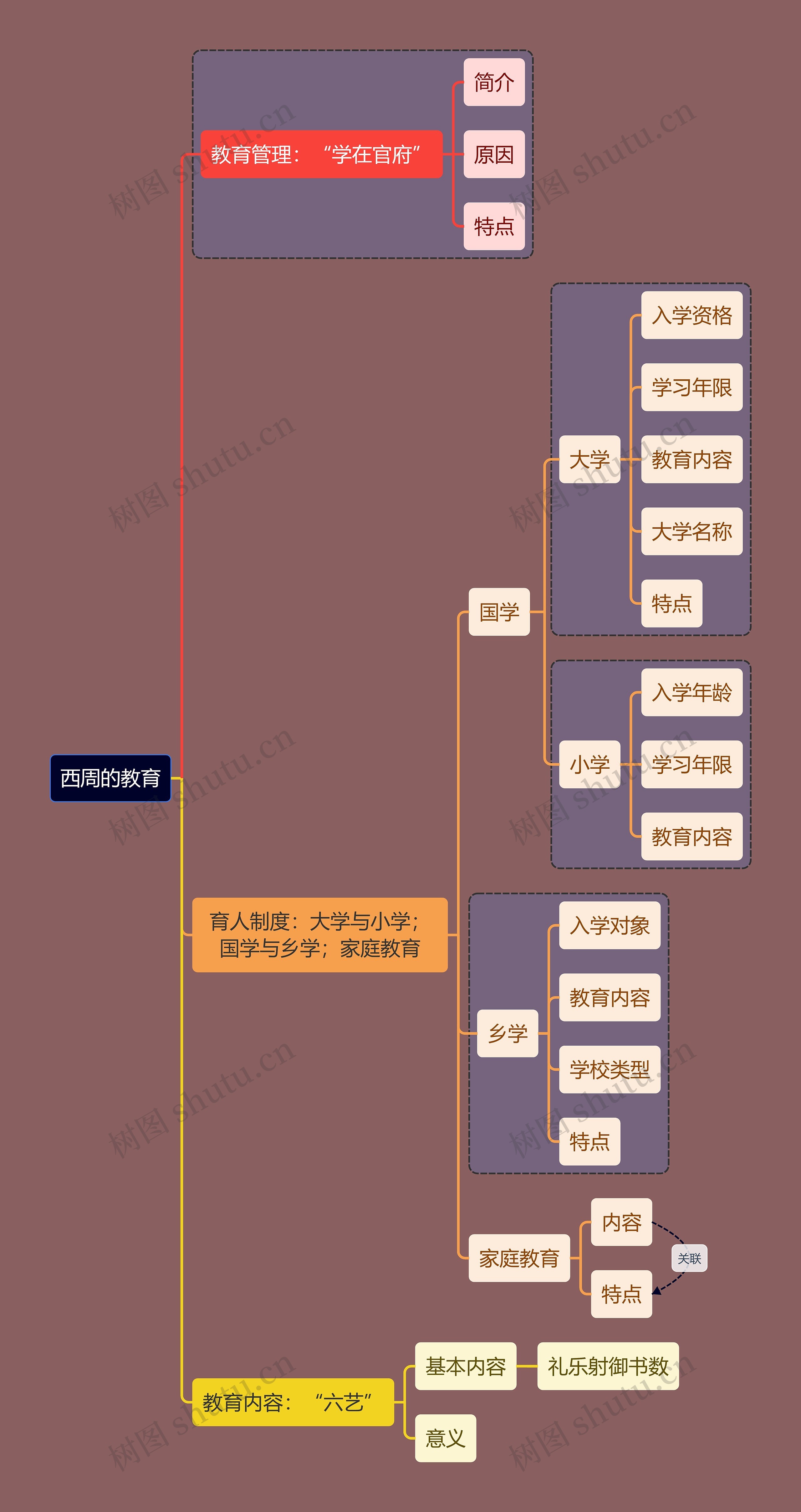 教资考试西周教育知识点思维导图