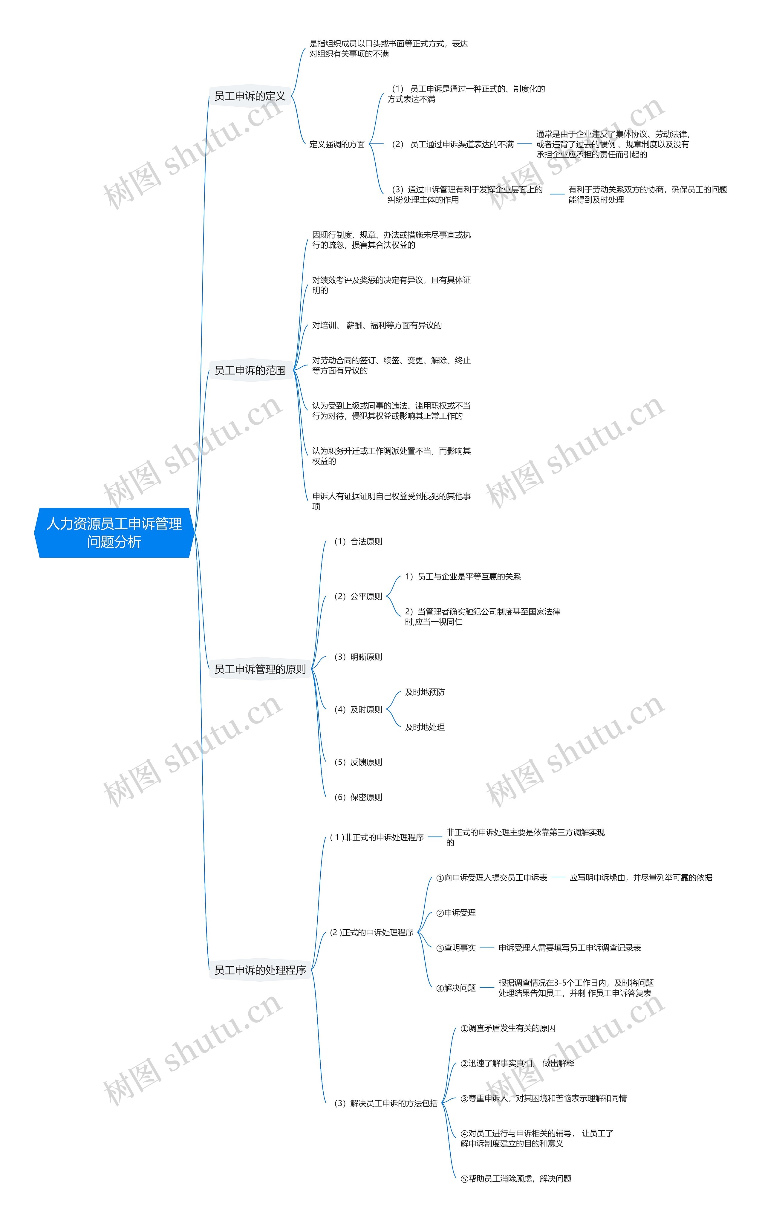 人力资源员工申诉管理问题分析思维导图