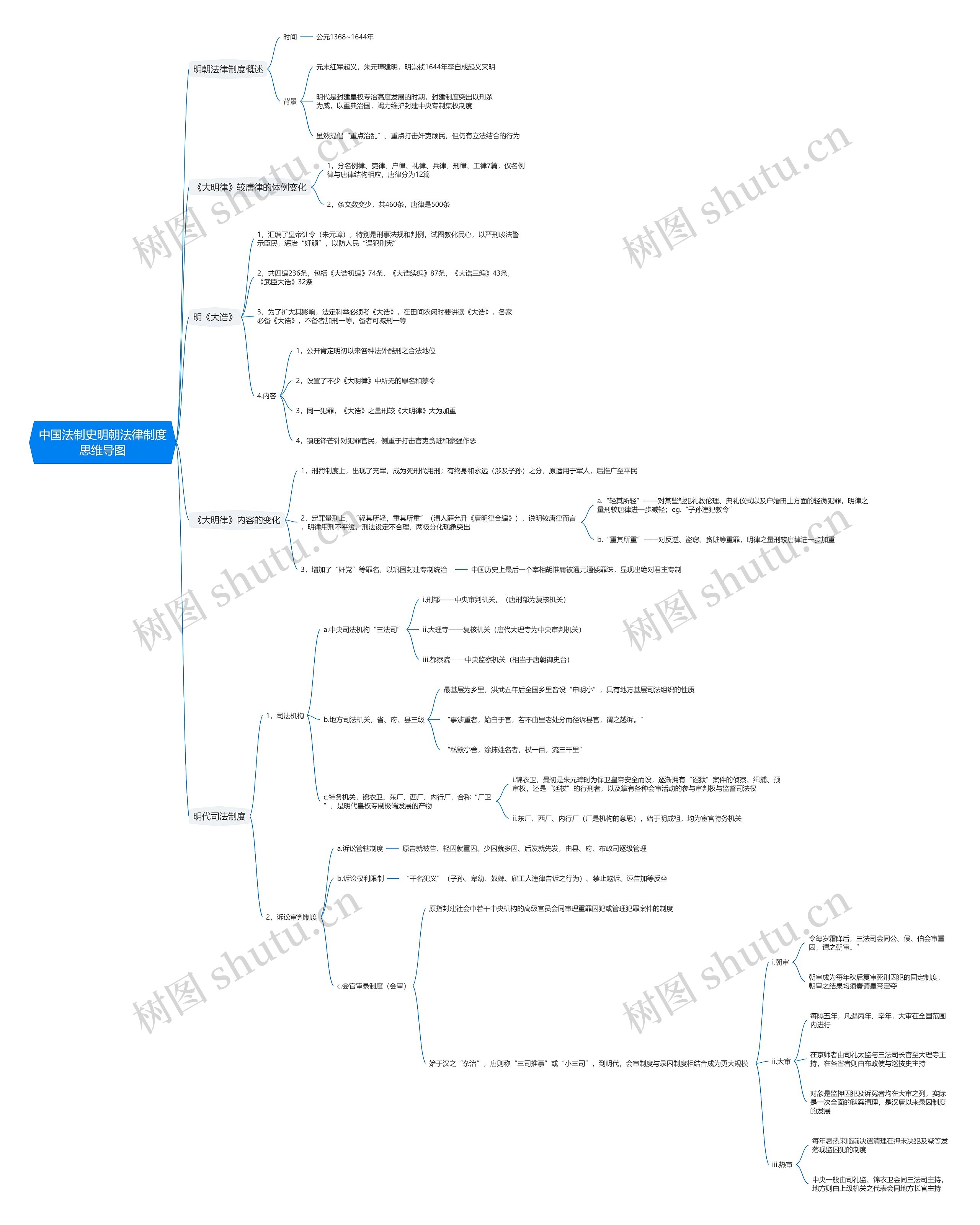 中国法制史明朝法律制度思维导图
