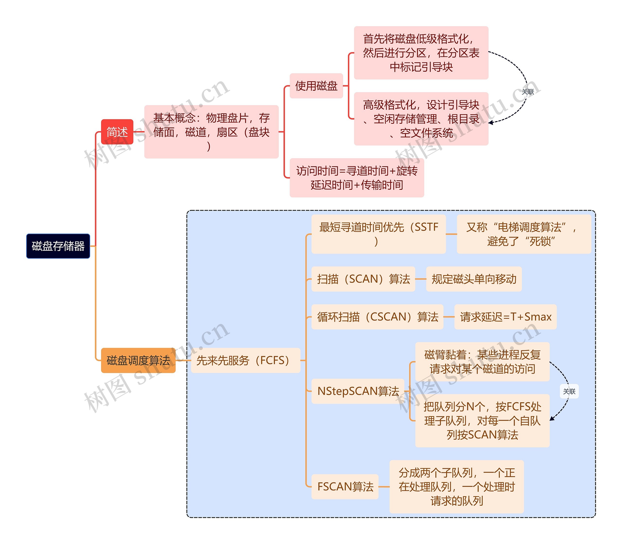 计算机考研知识磁盘存储器思维导图