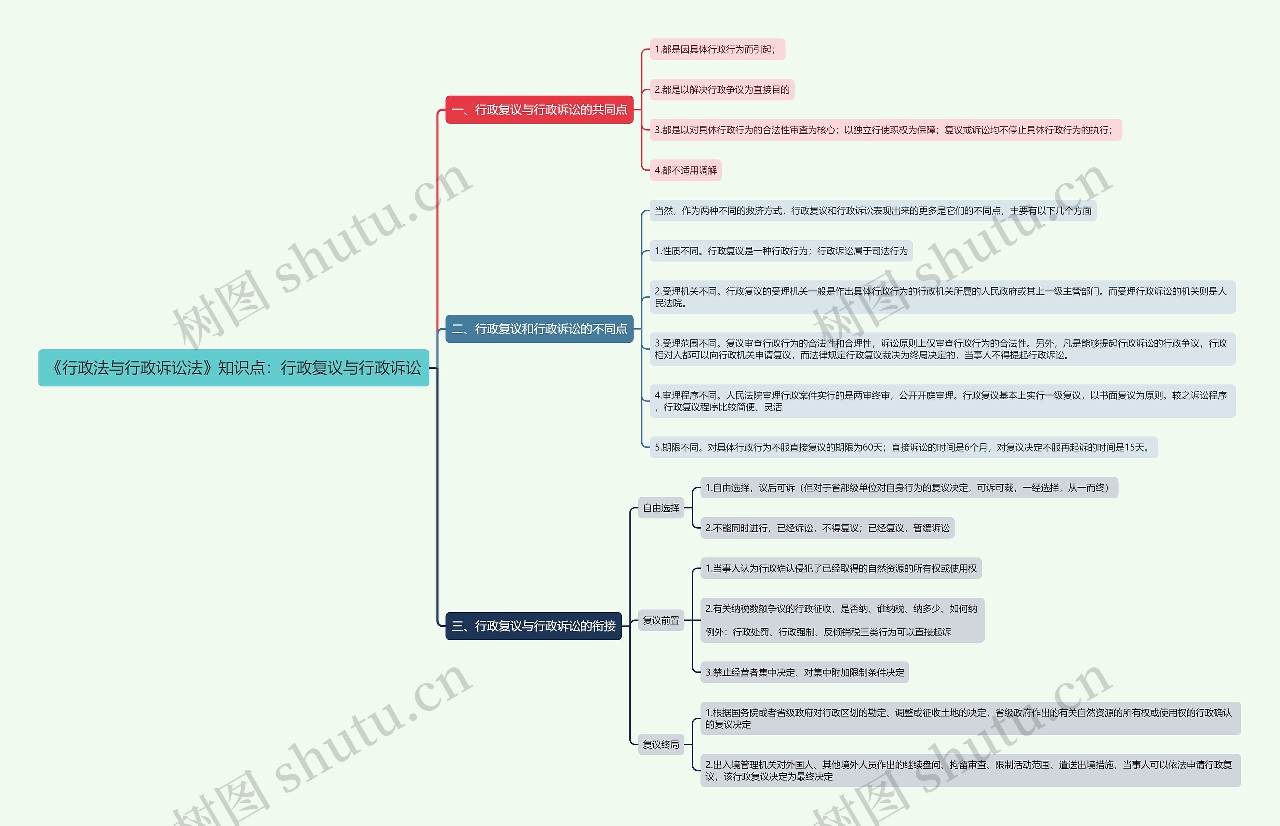 《行政法与行政诉讼法》知识点:行政复议与行政诉讼思维导图高清图 《行政法与行政诉讼法》知识点:行政复议与行政诉讼思维导图