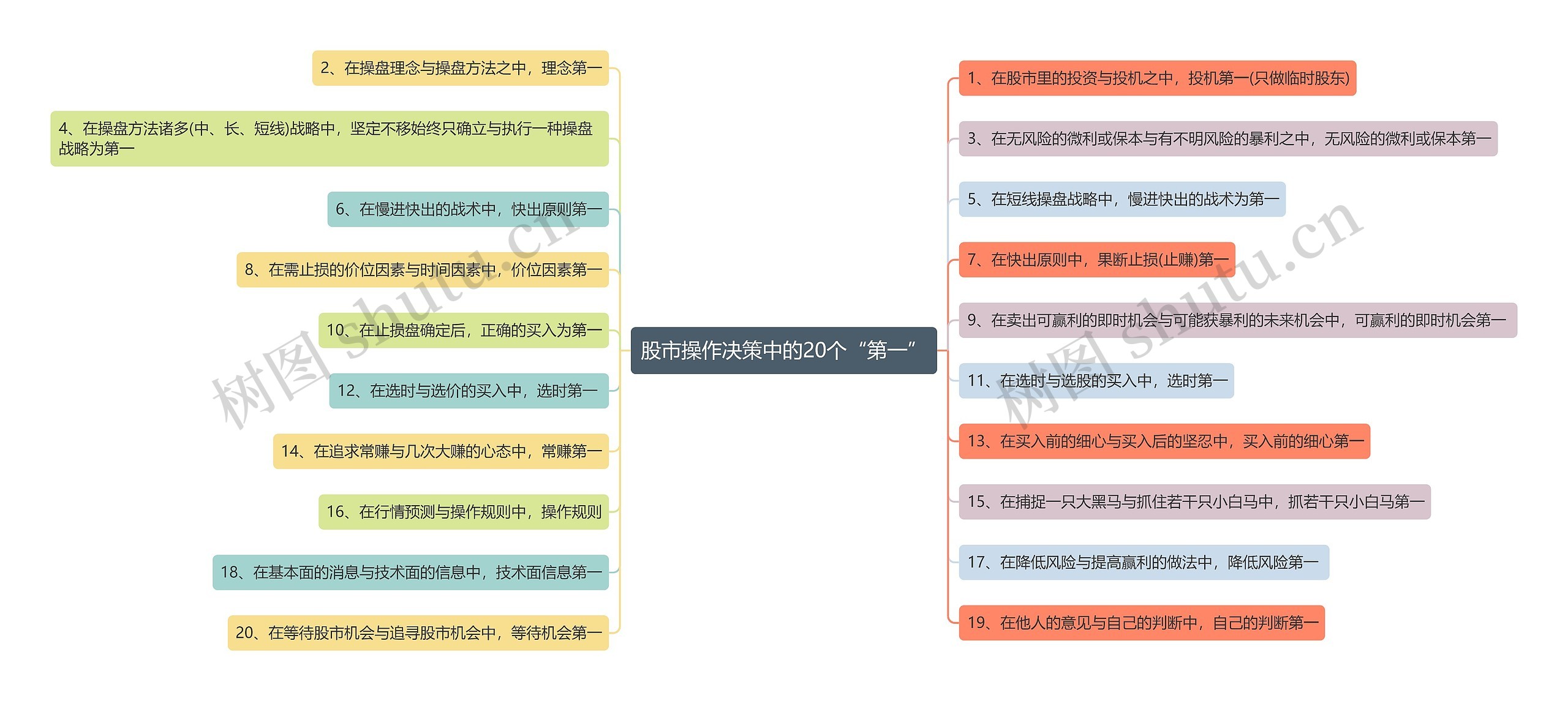 股市操作决策中的20个“第一”思维导图