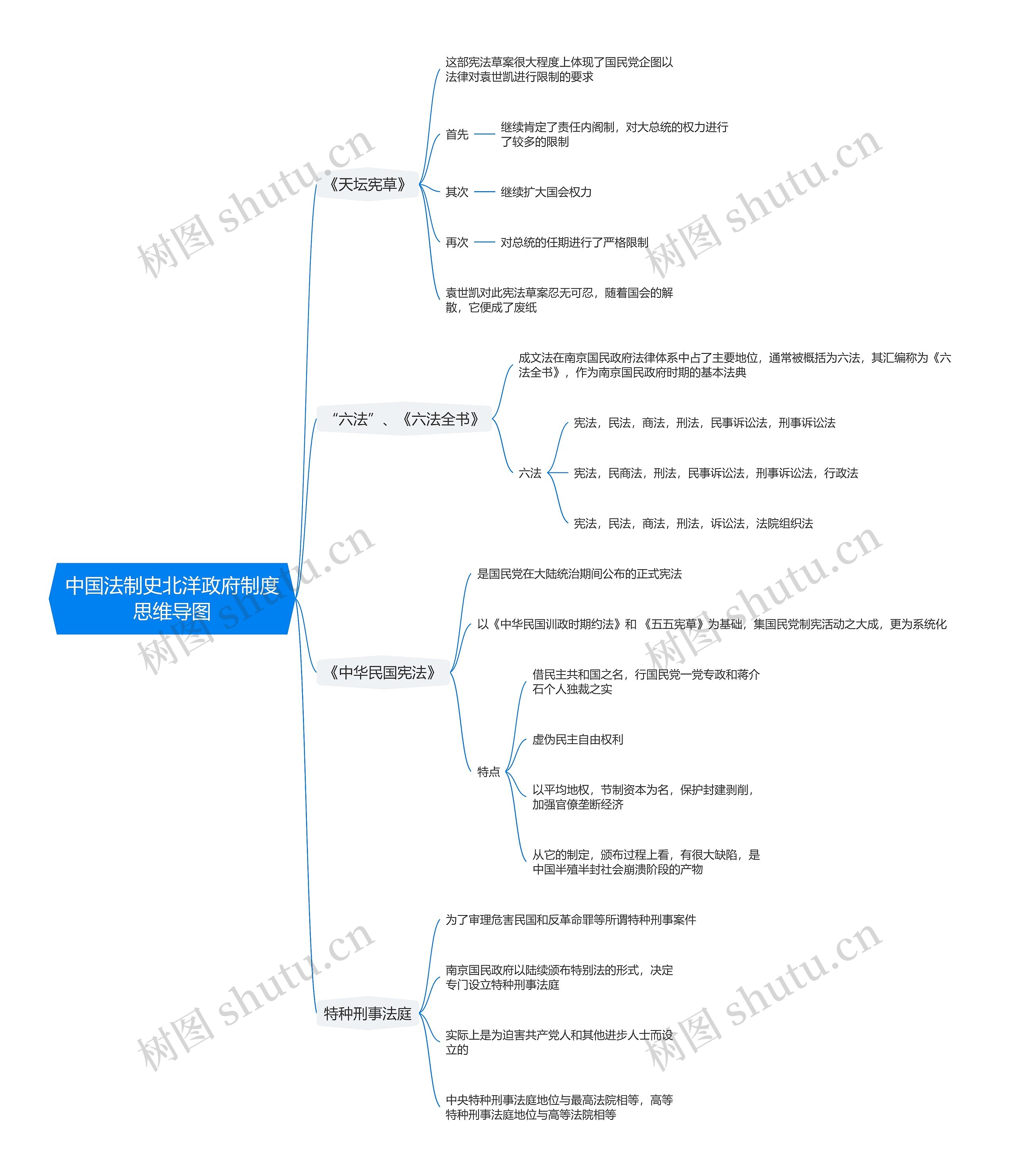 中国法制史北洋政府制度思维导图