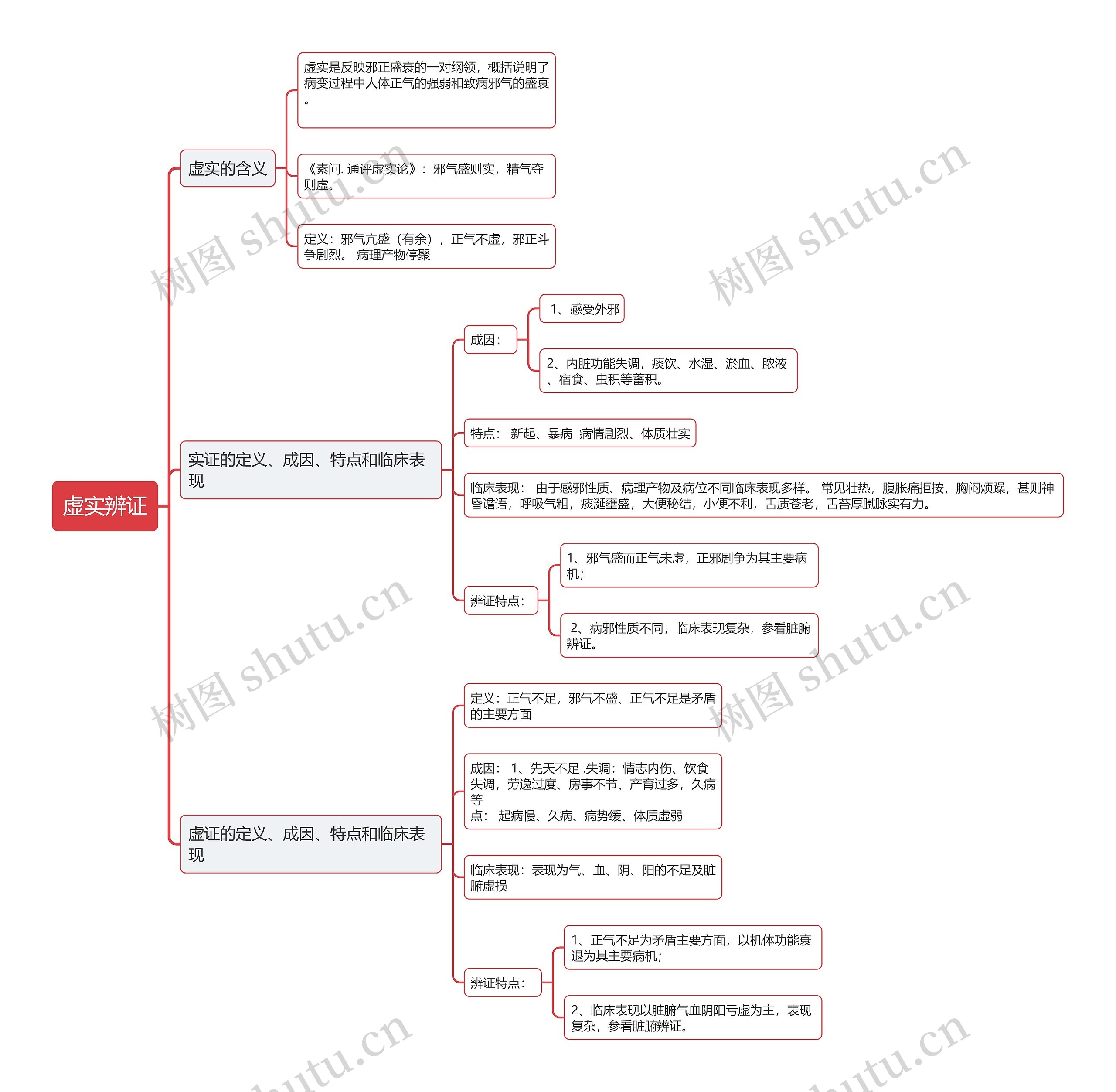 虚实辨证思维导图