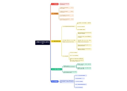 人教版七年级英语上册Unit 4思维导图