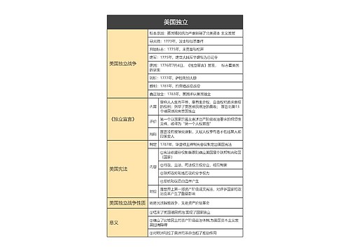 九年级上册历史 ﻿美国独立的思维导图