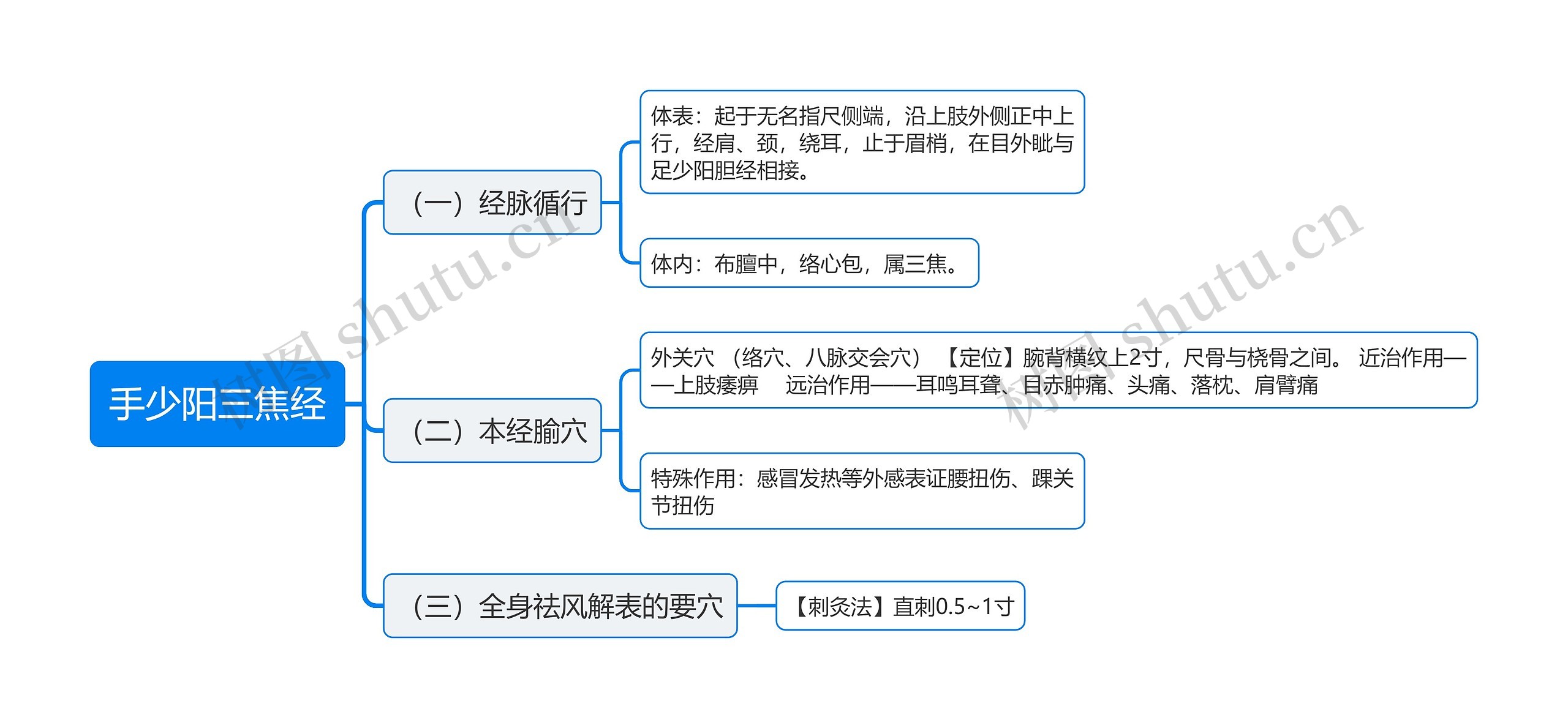 手少阳三焦经思维导图