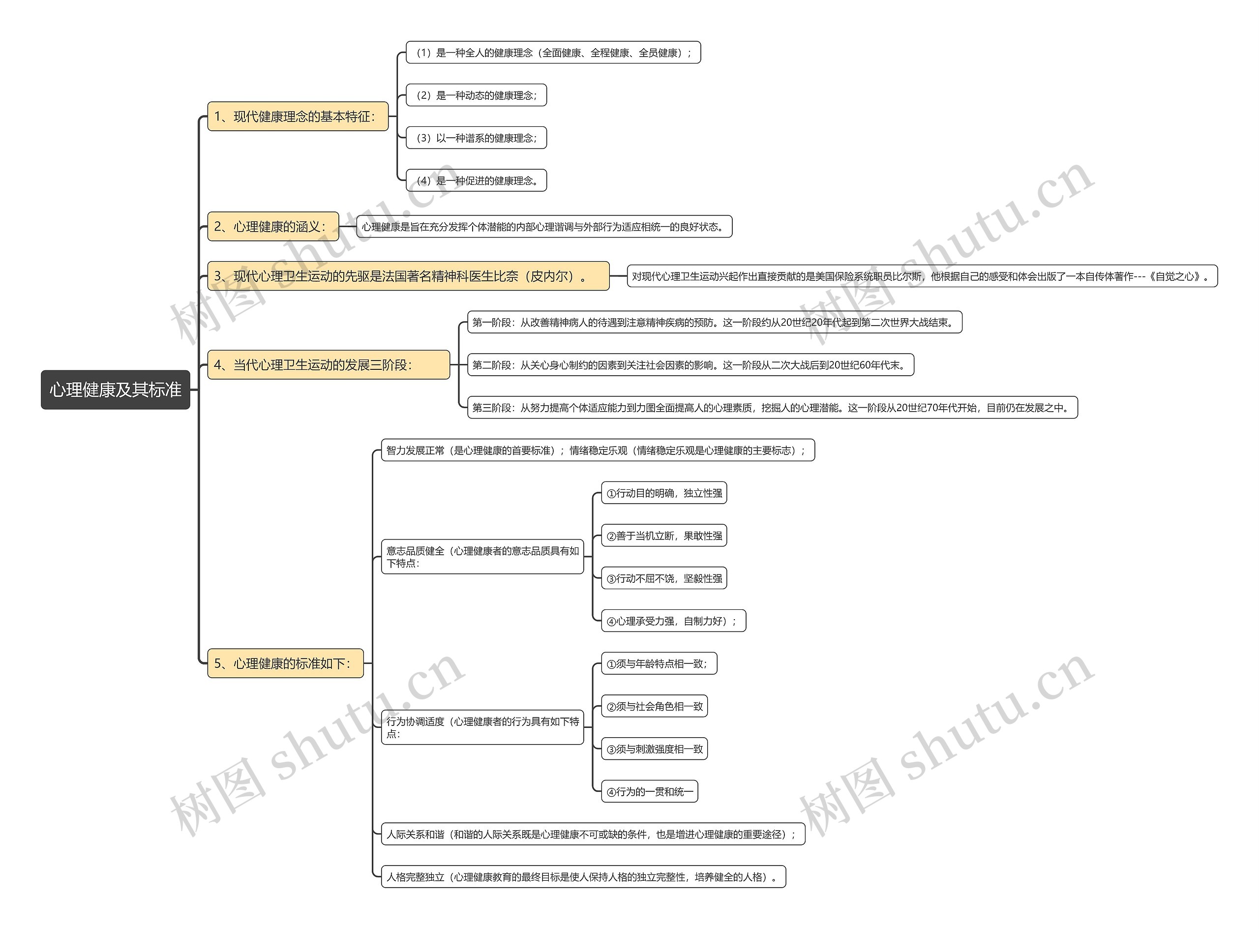 心理健康及其标准思维导图