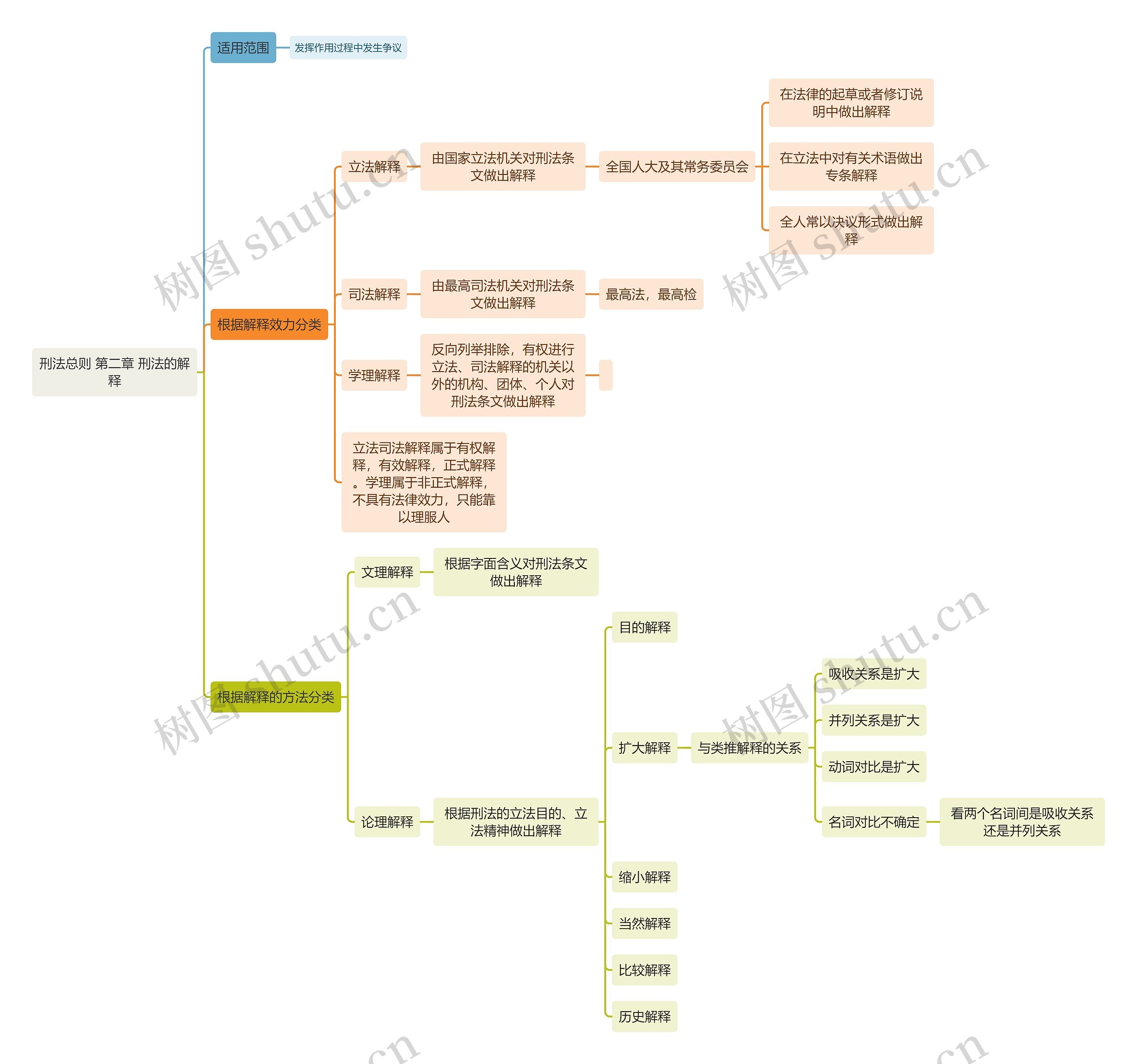 刑法总则 第二章 刑法的解释思维导图