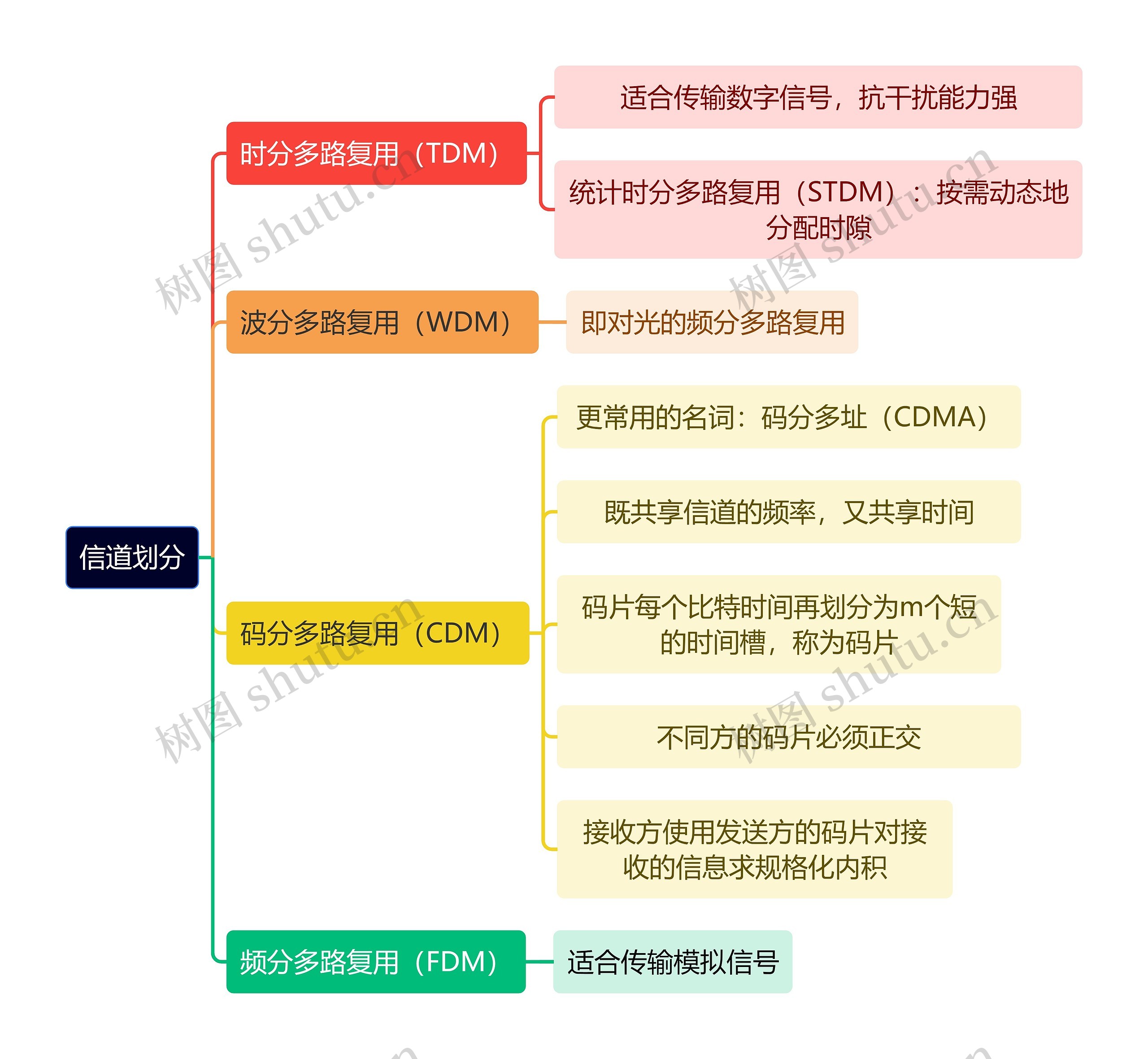 计算机工程知识信道划分思维导图