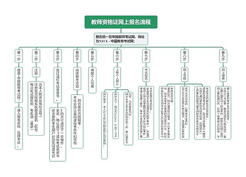 教师资格证网上报名流程