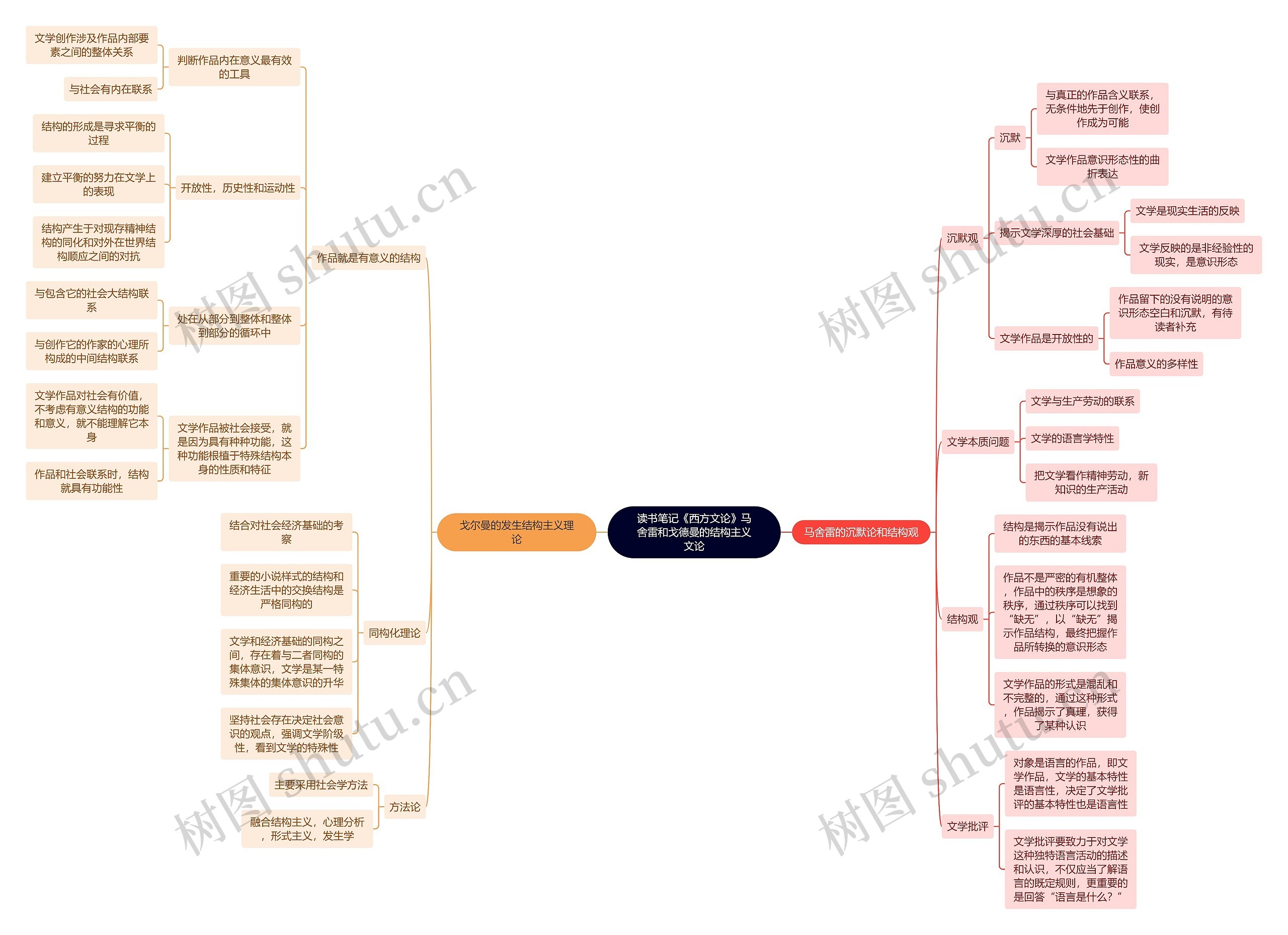 读书笔记《西方文论》马舍雷和戈德曼的结构主义文论思维导图
