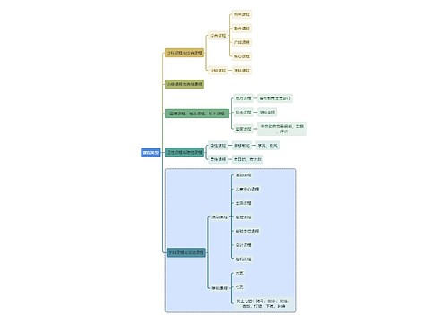 初中教育课程类型思维导图