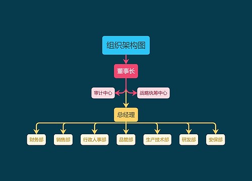 组织架构图思维导图