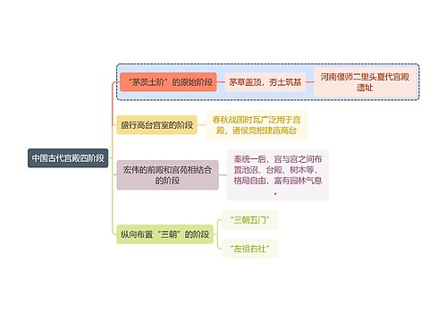 建筑学中国古代宫殿四阶段思维导图