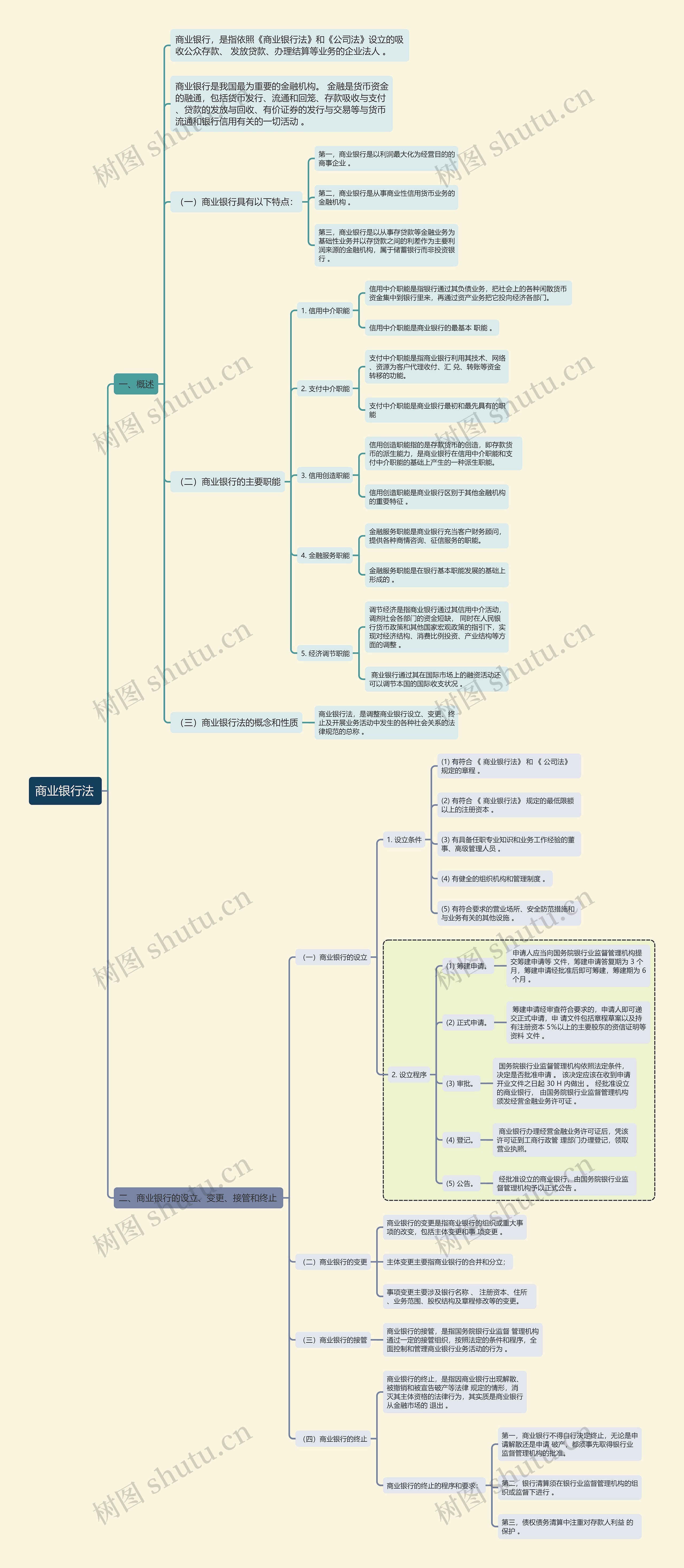 商法知识商业银行法思维导图