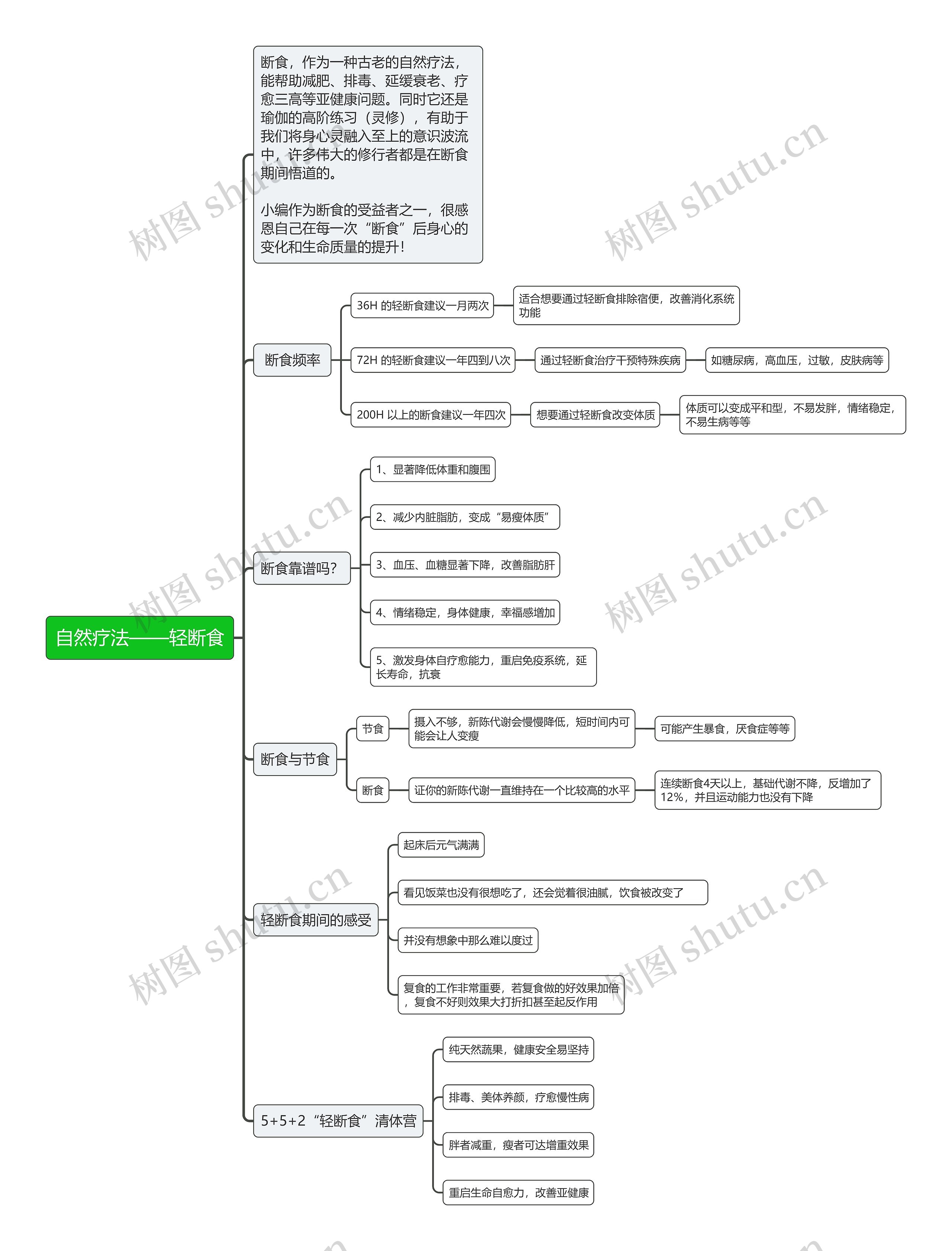 自然疗法——轻断食思维导图