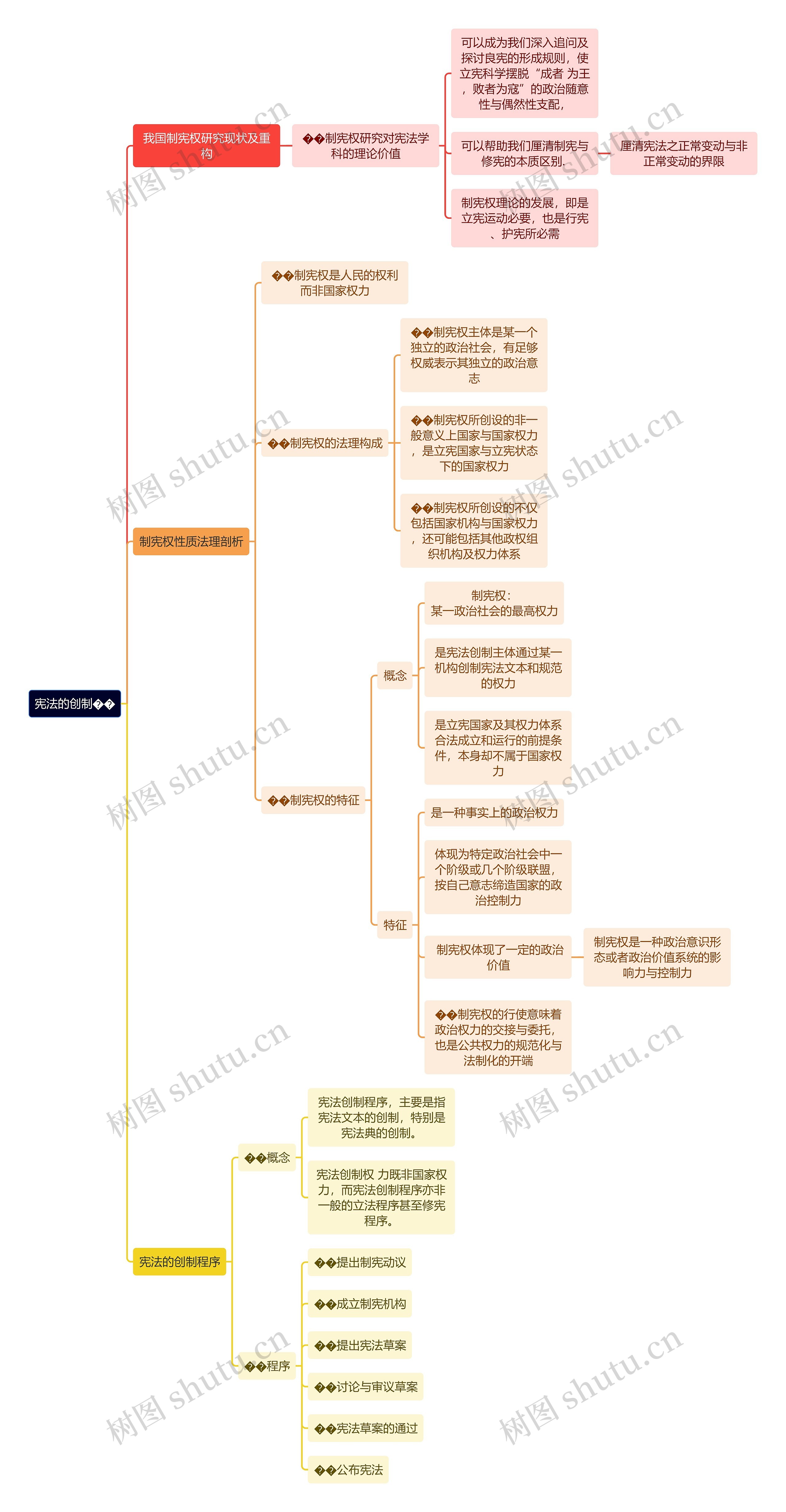 宪法的创制思维导图