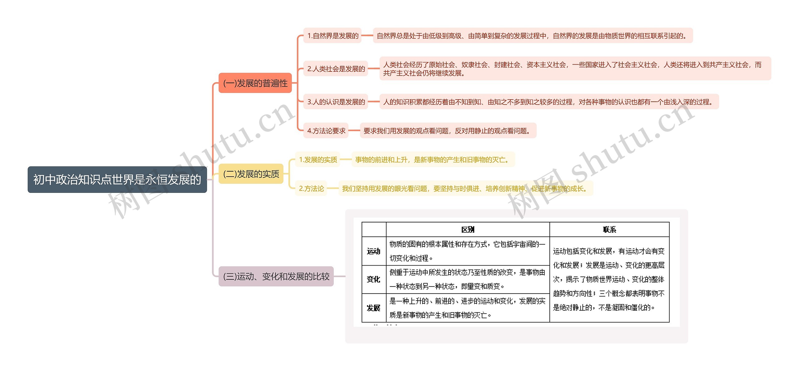 初中政治知识点世界是永恒发展的思维导图