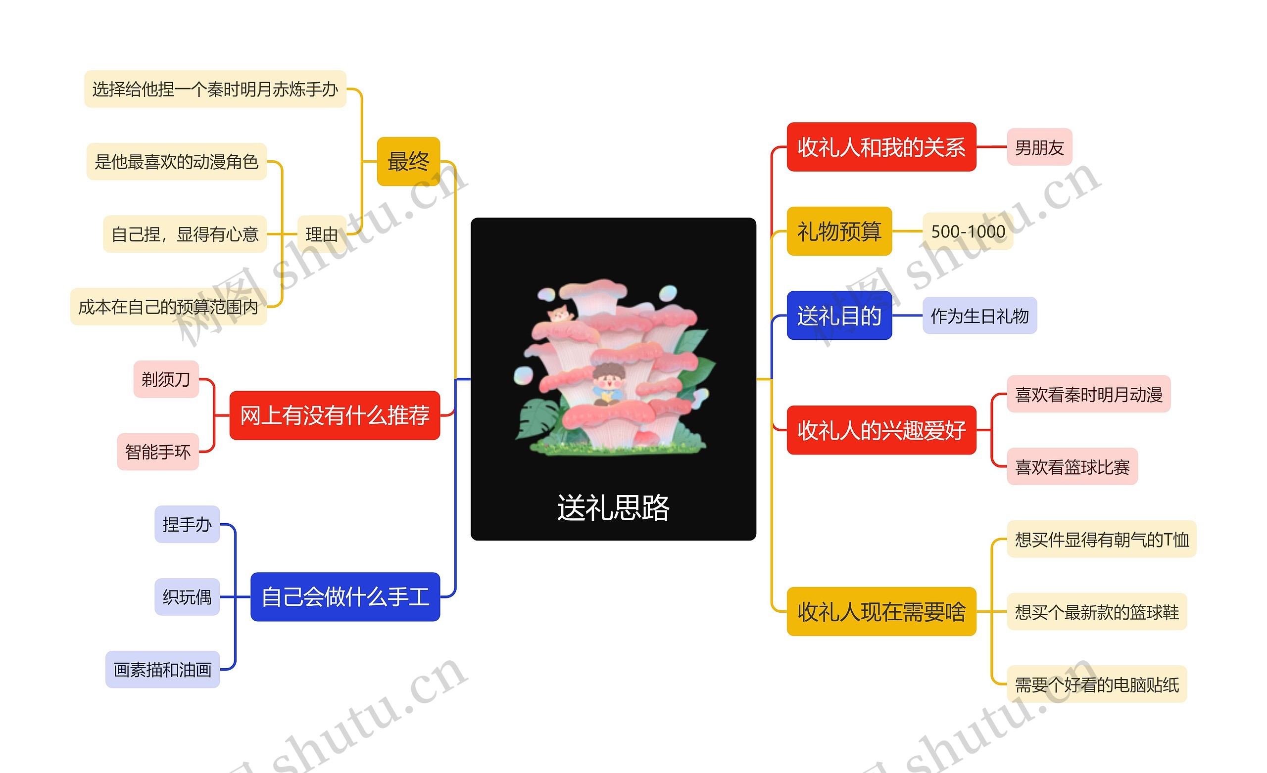 送礼思路思维导图