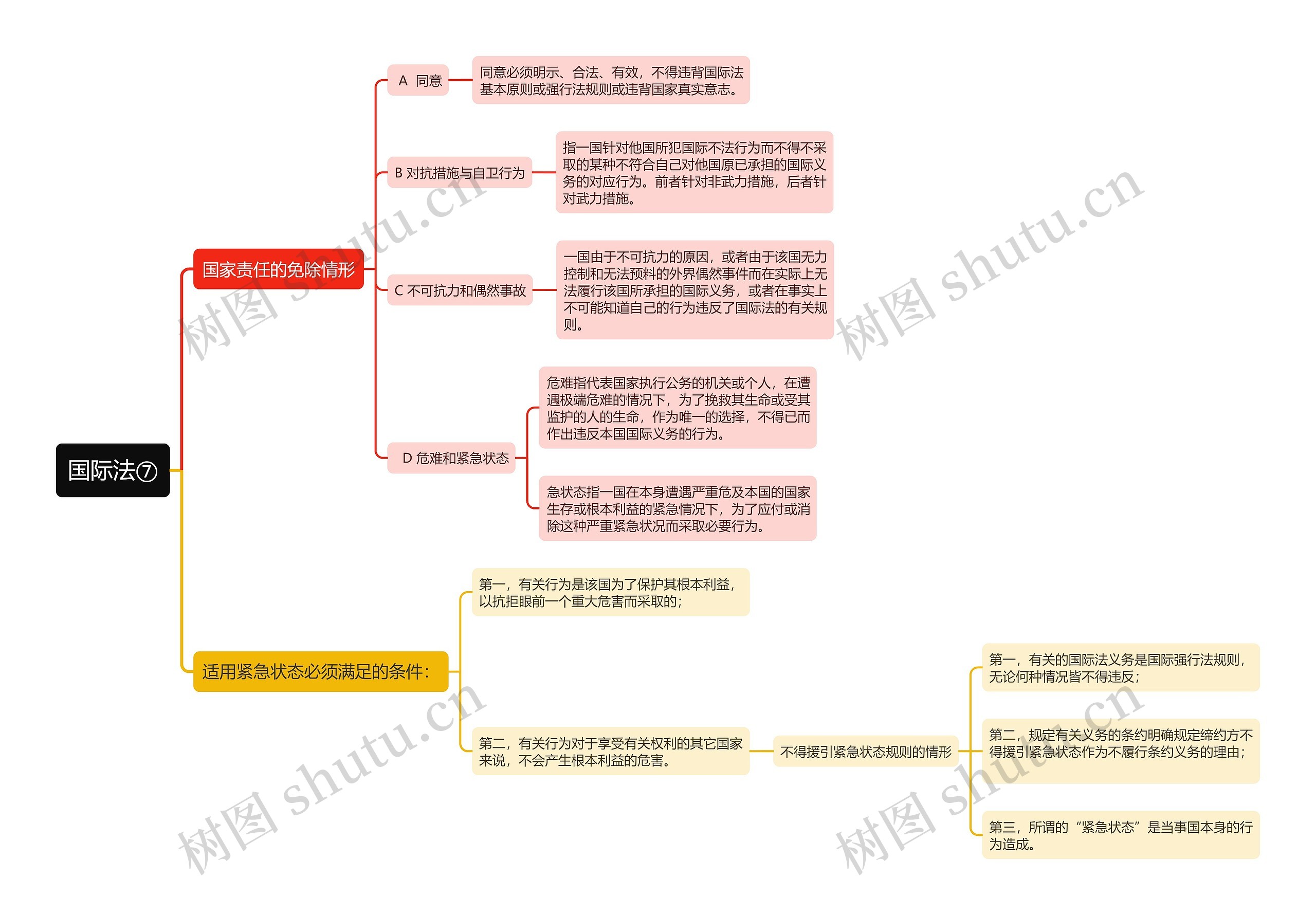﻿国际法⑦思维导图