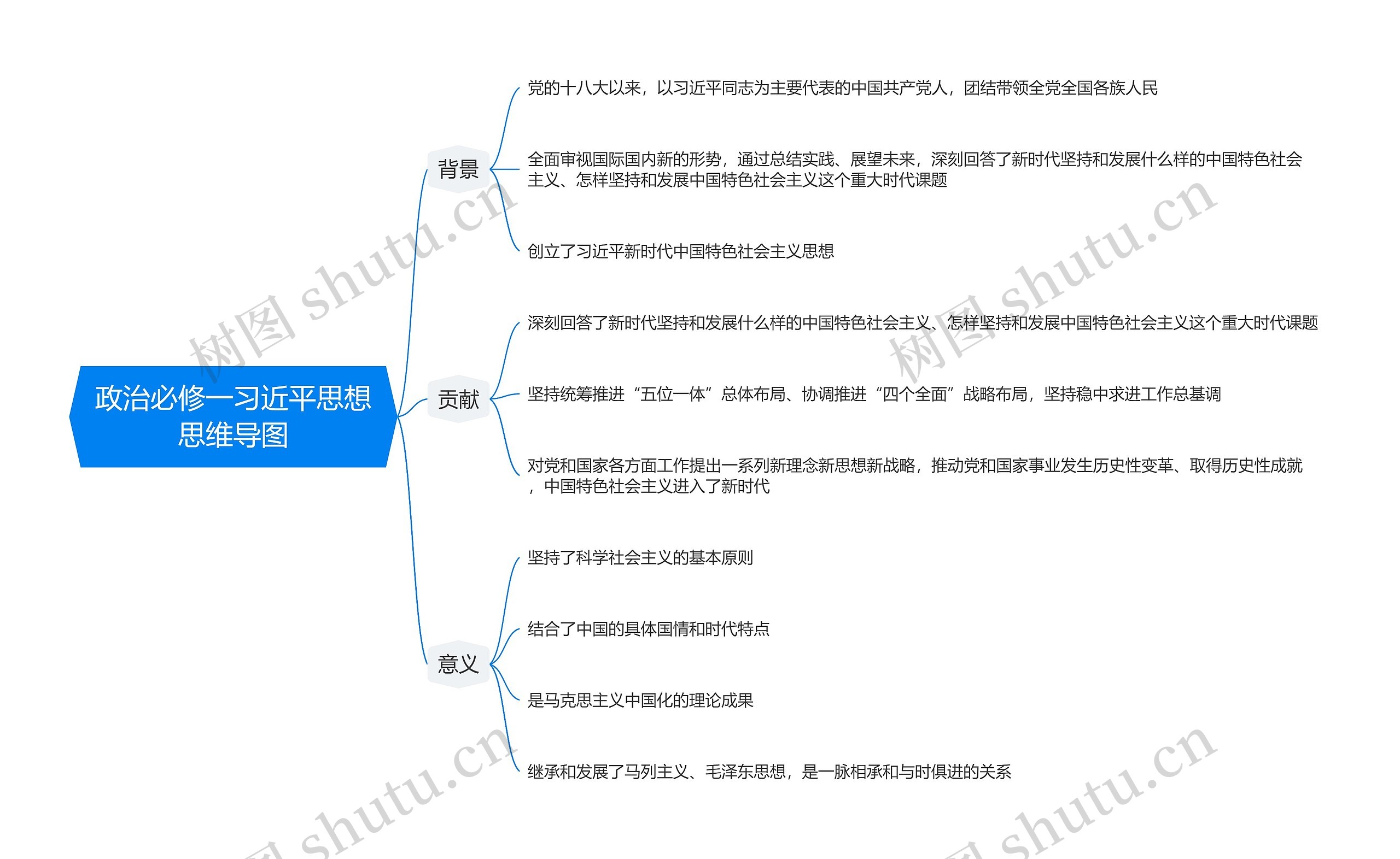 政治必修一习近平思想思维导图