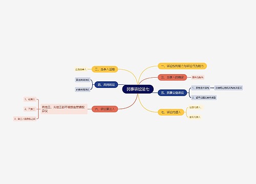 ﻿民事诉讼法七思维导图
