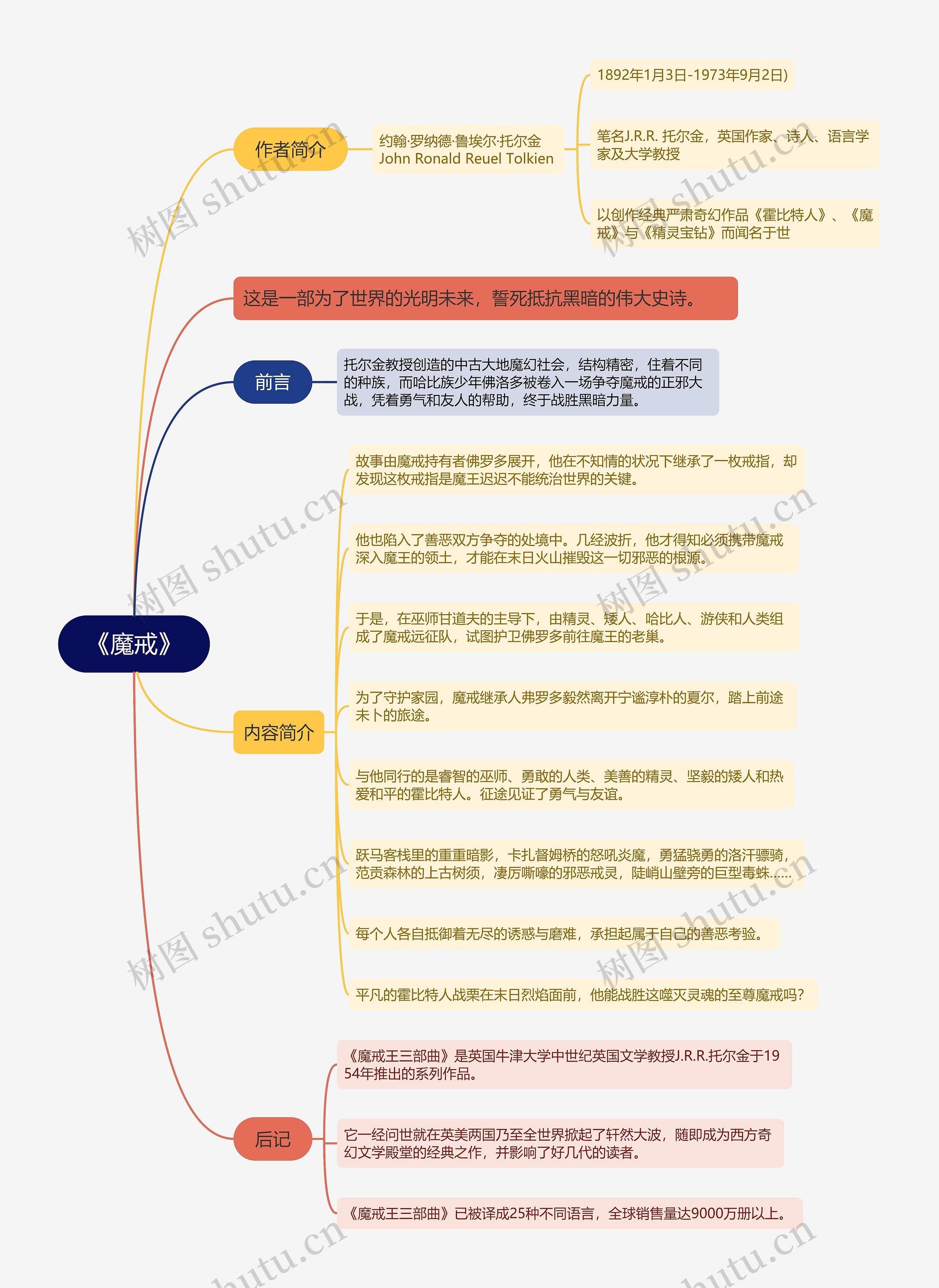 《魔戒》思维导图