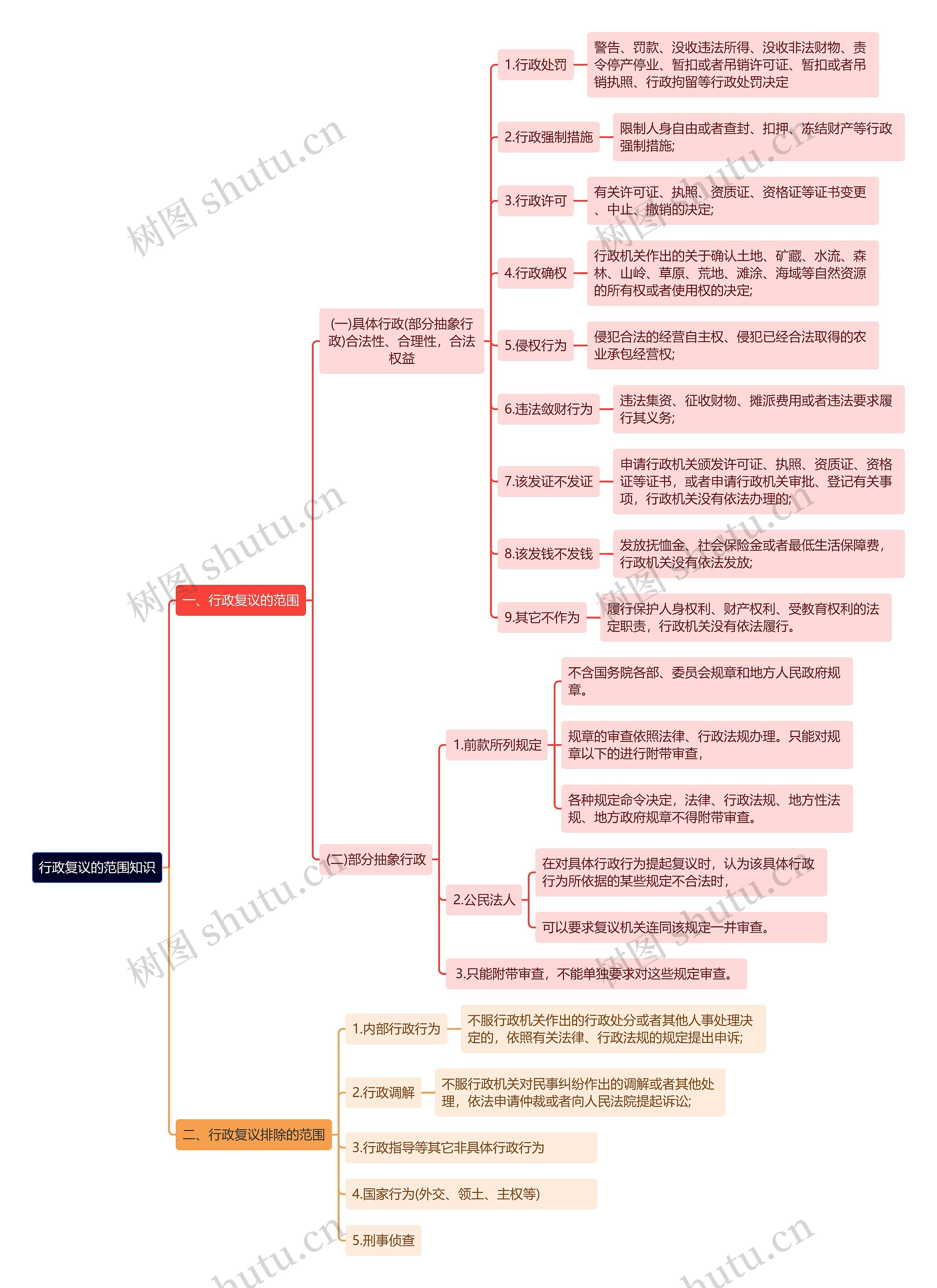 行政复议的范围知识思维导图