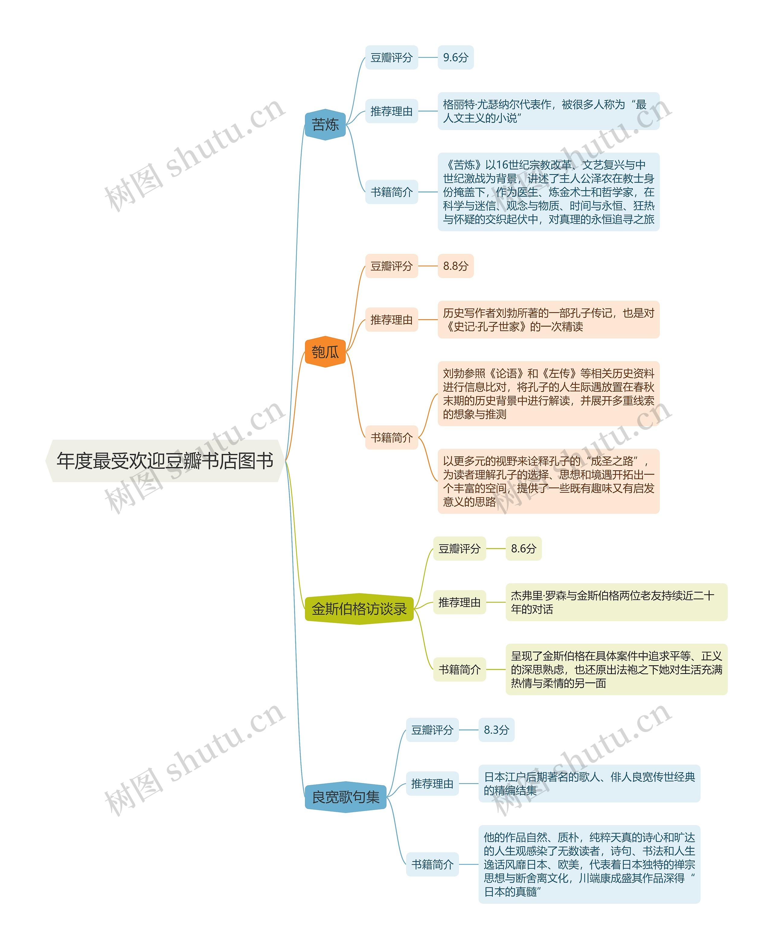 年度最受欢迎豆瓣书店图书思维导图