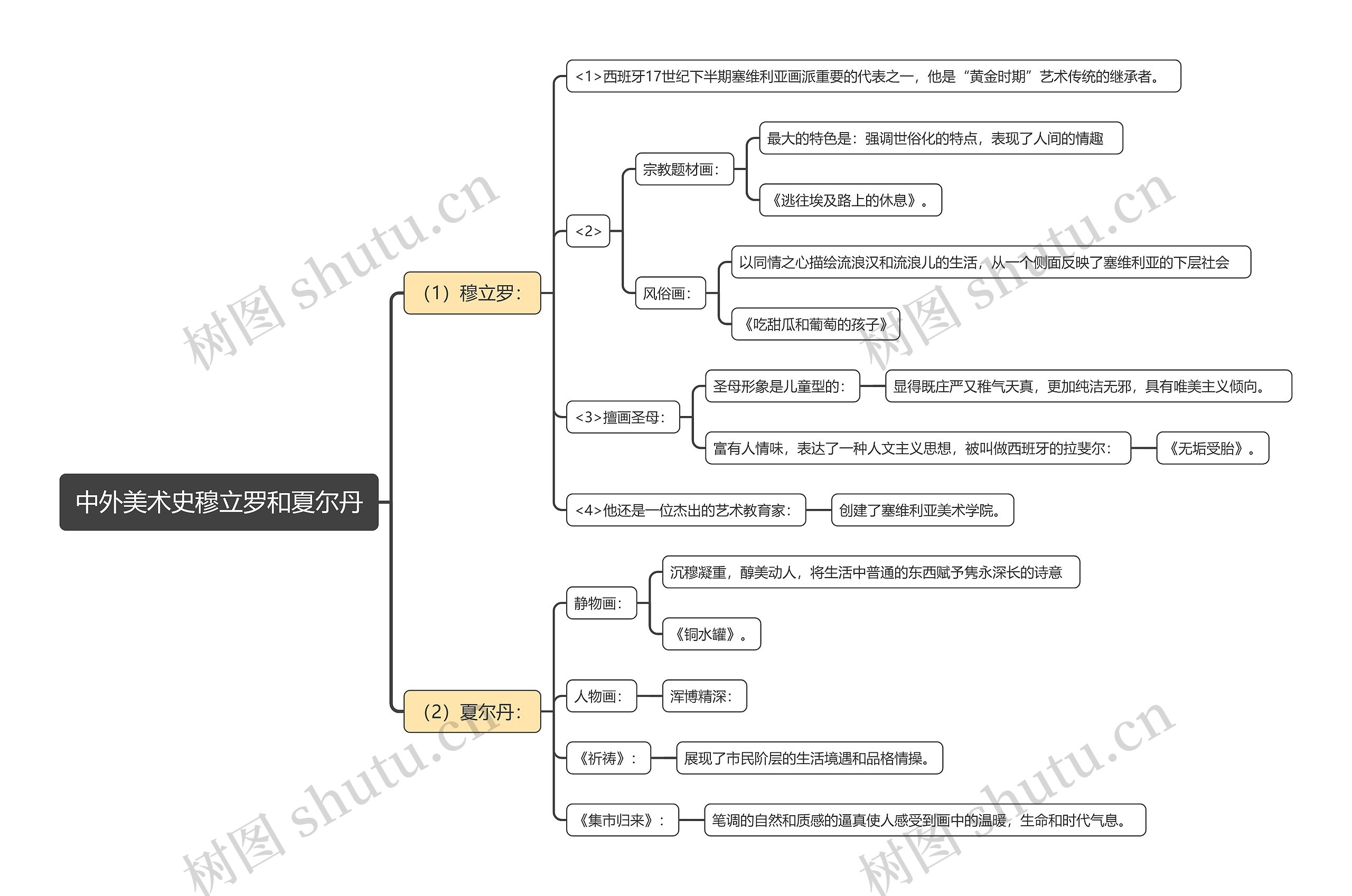 中外美术史穆立罗和夏尔丹思维导图