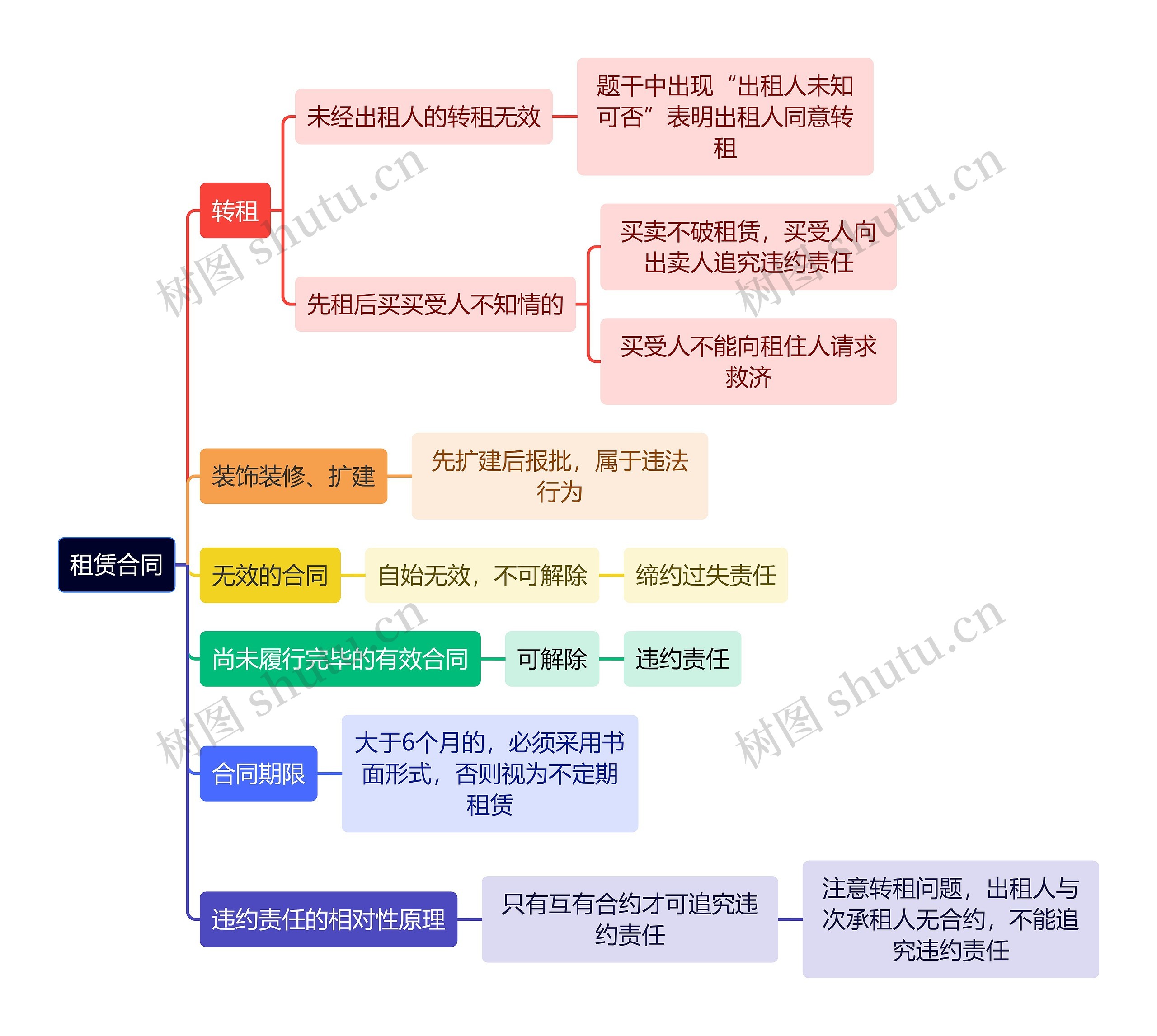 法学知识租赁合同思维导图