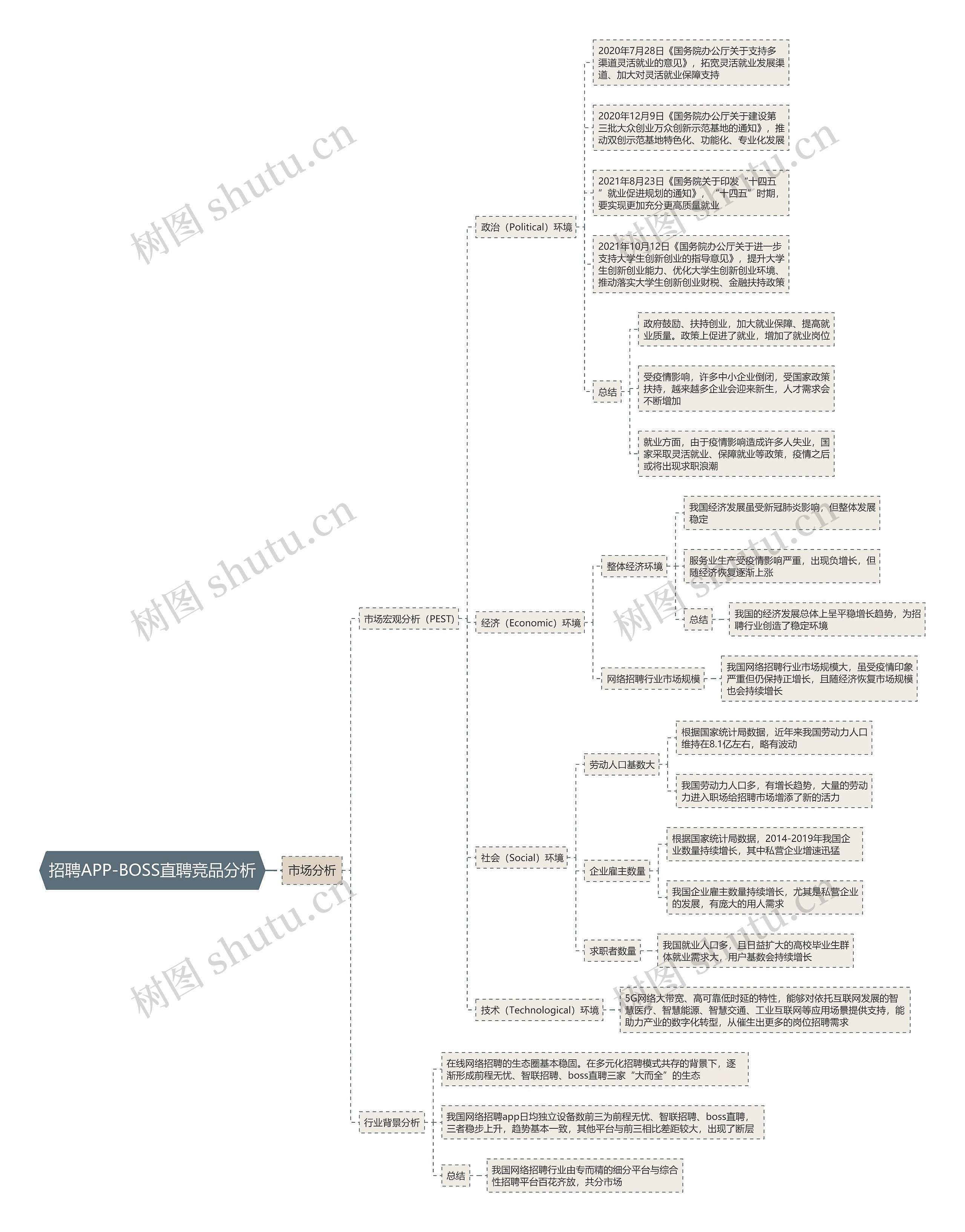 招聘APP-BOSS直聘竞品分析思维导图