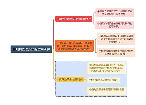 刑法知识非刑罚处理方法的适用条件思维导图