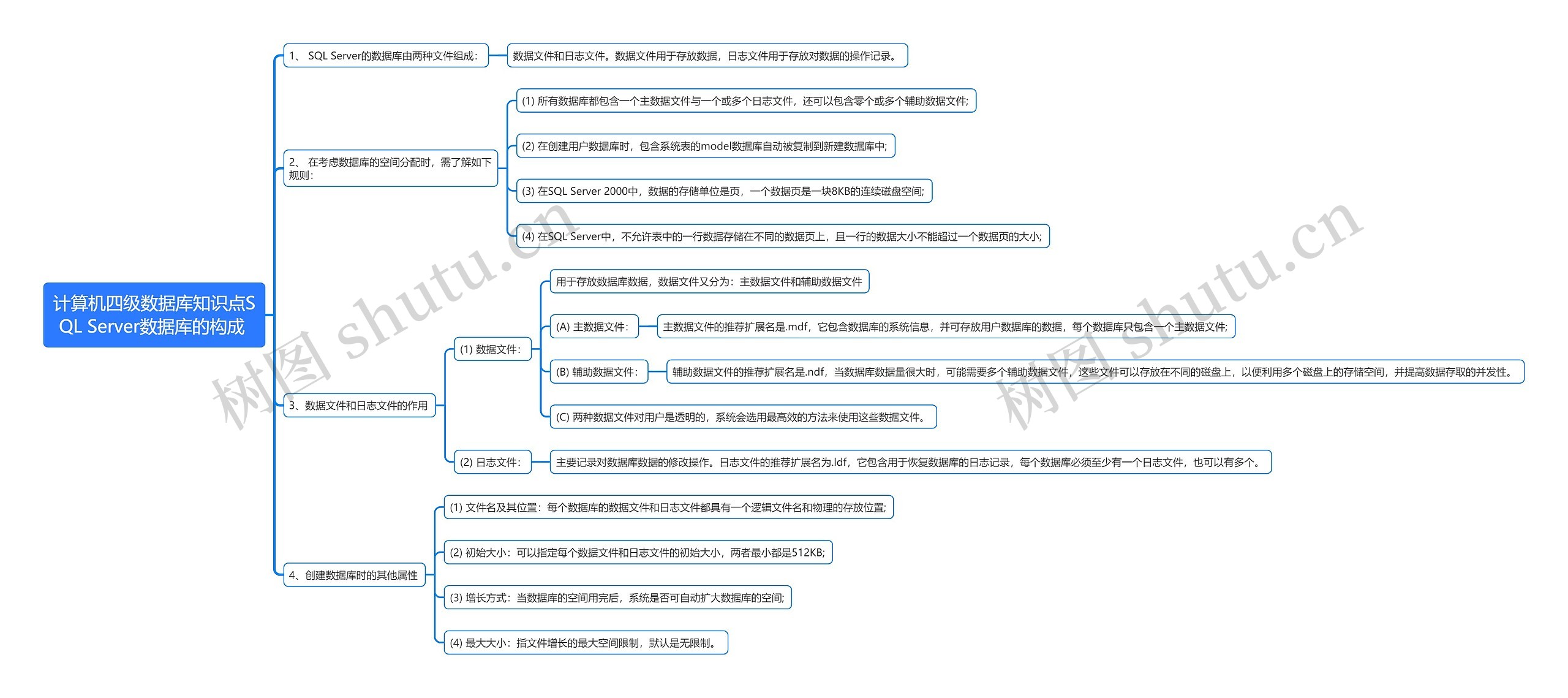 计算机四级数据库知识点SQL Server数据库的构成
思维导图