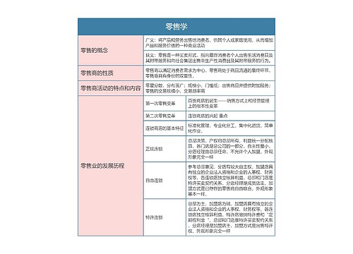  零售学知识点思维放到图