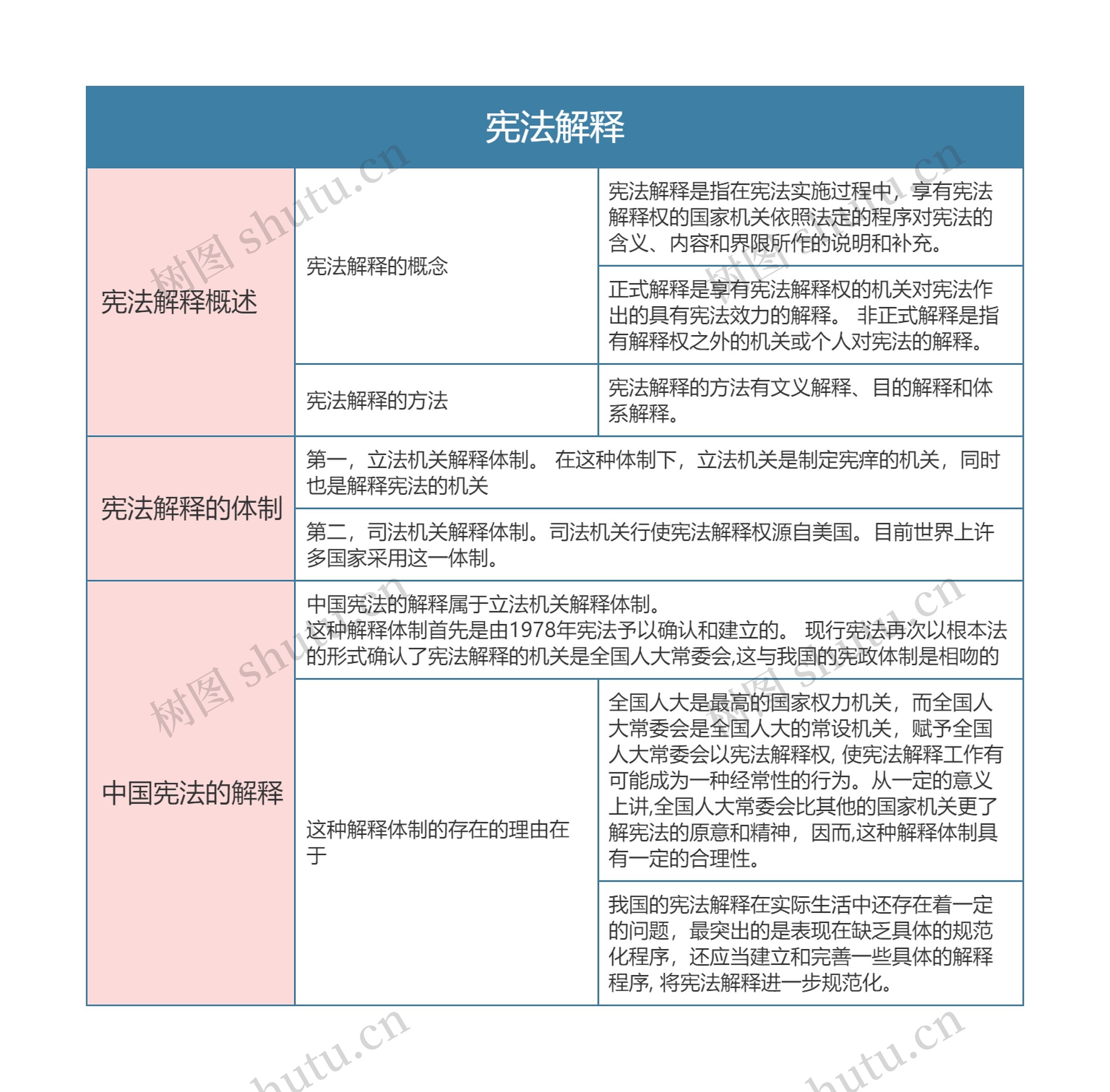 宪法  宪法解释思维导图