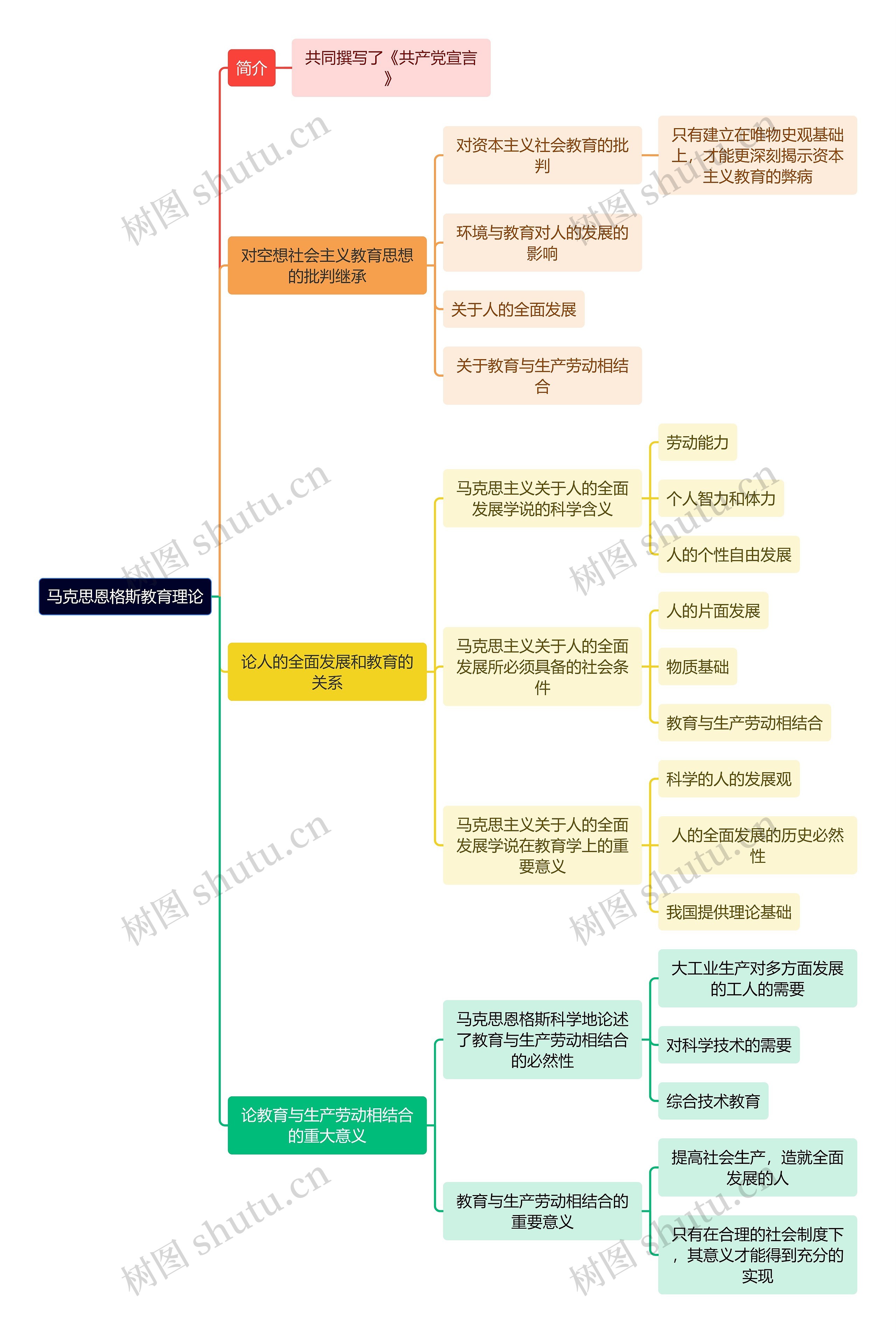 教资知识马克思恩格斯教育理论思维导图 